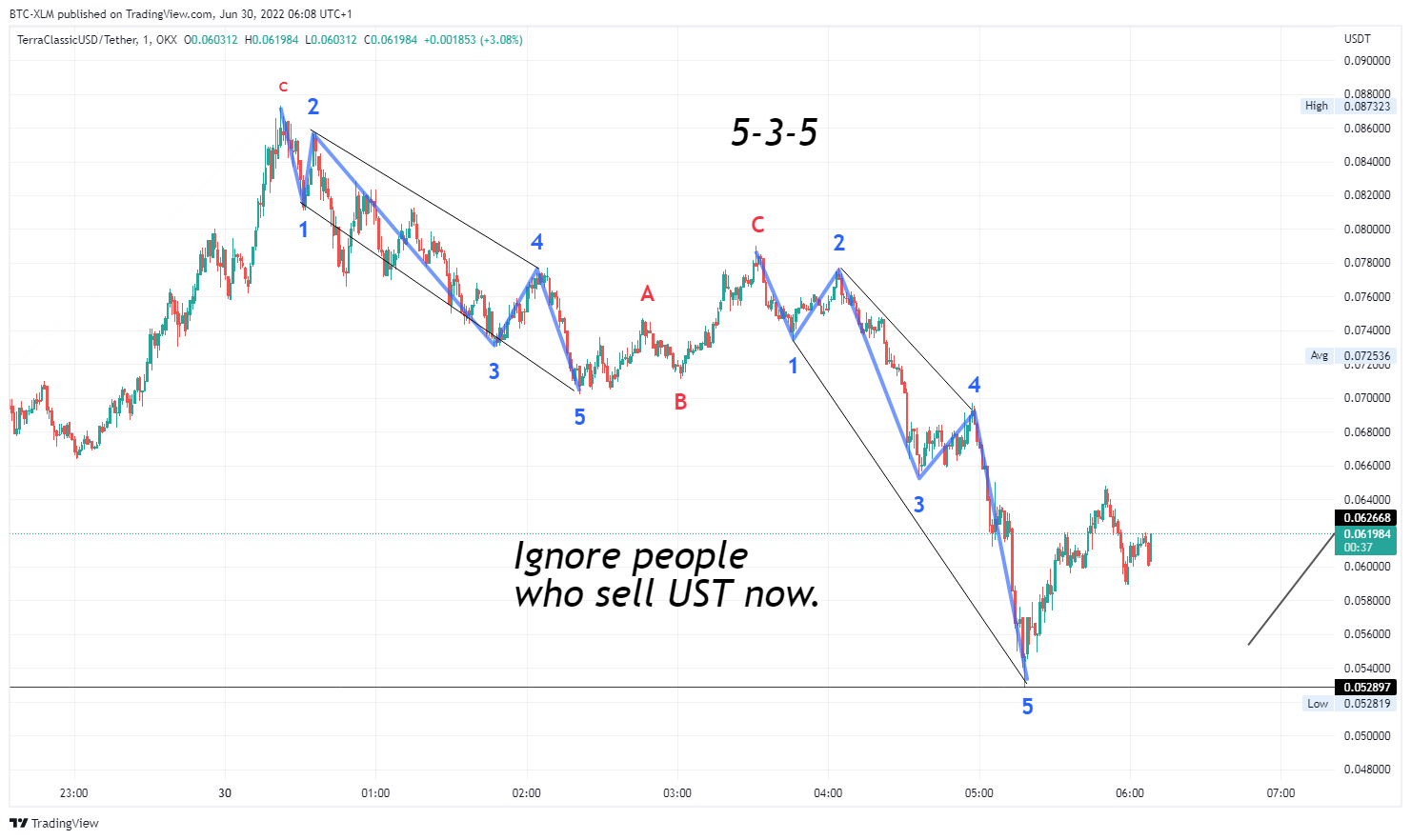 OKX:USTCUSDT Chart Image by BTC-XLM