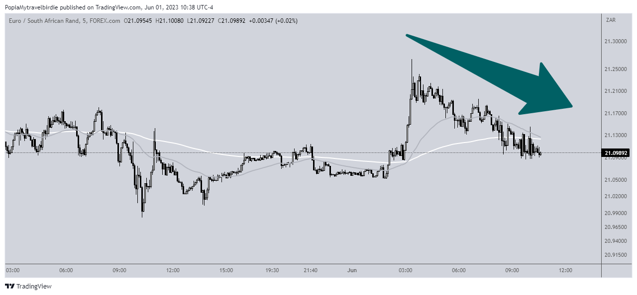 FOREXCOM:EURZAR Chart Image by PopiaMytravelbirdie