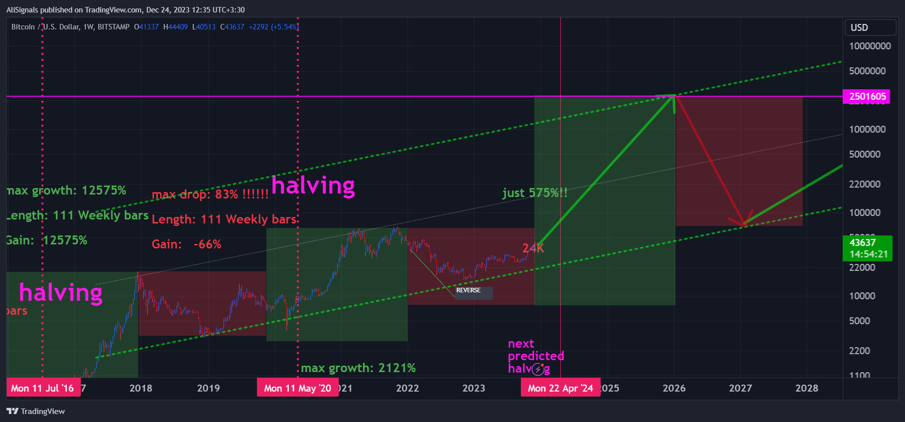 BITSTAMP:BTCUSD Chart Image by AliSignals