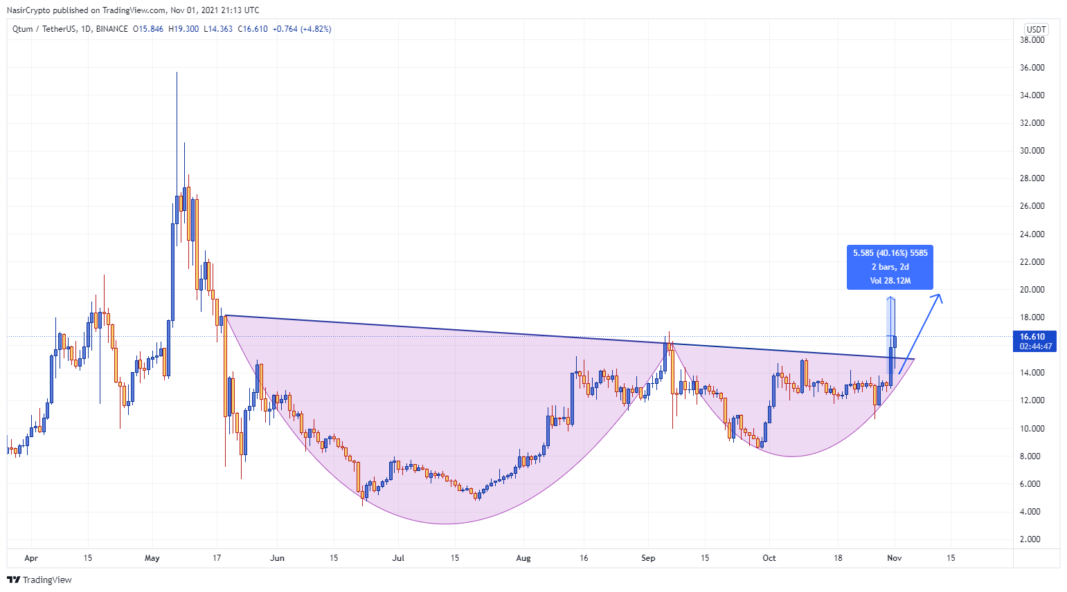 BINANCE:QTUMUSDT Chart Image by NasirCrypto