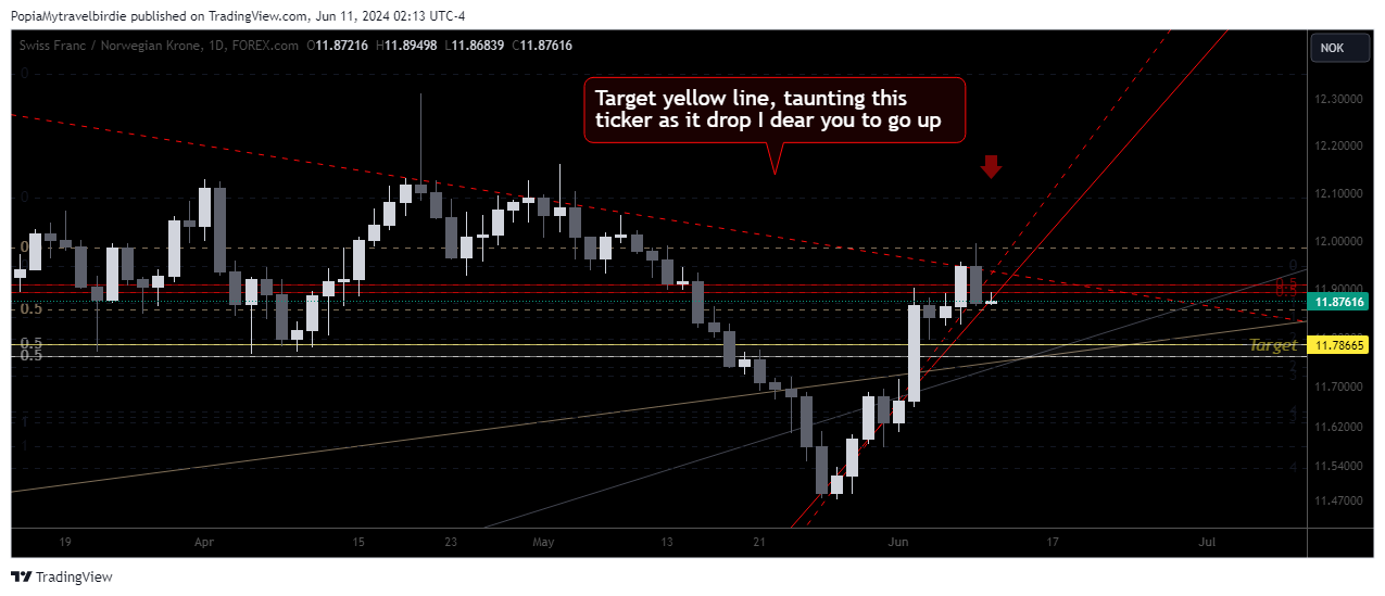 FOREXCOM:CHFNOK Chart Image by PopiaMytravelbirdie