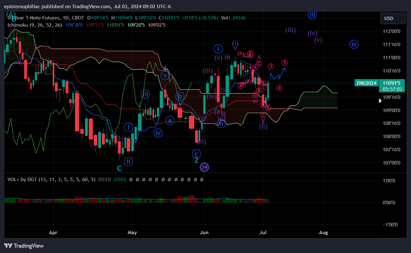 CBOT:ZN1! Chart Image by epistemophiliac