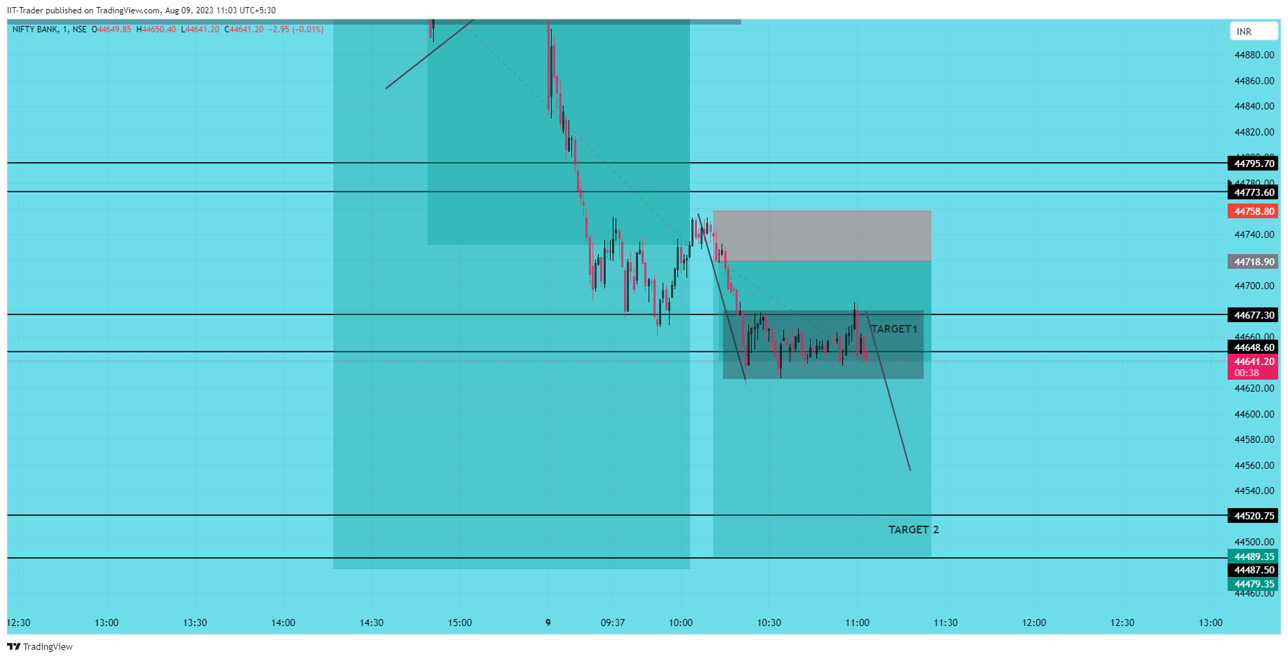 NSE:BANKNIFTY Chart Image by IIT-Trader
