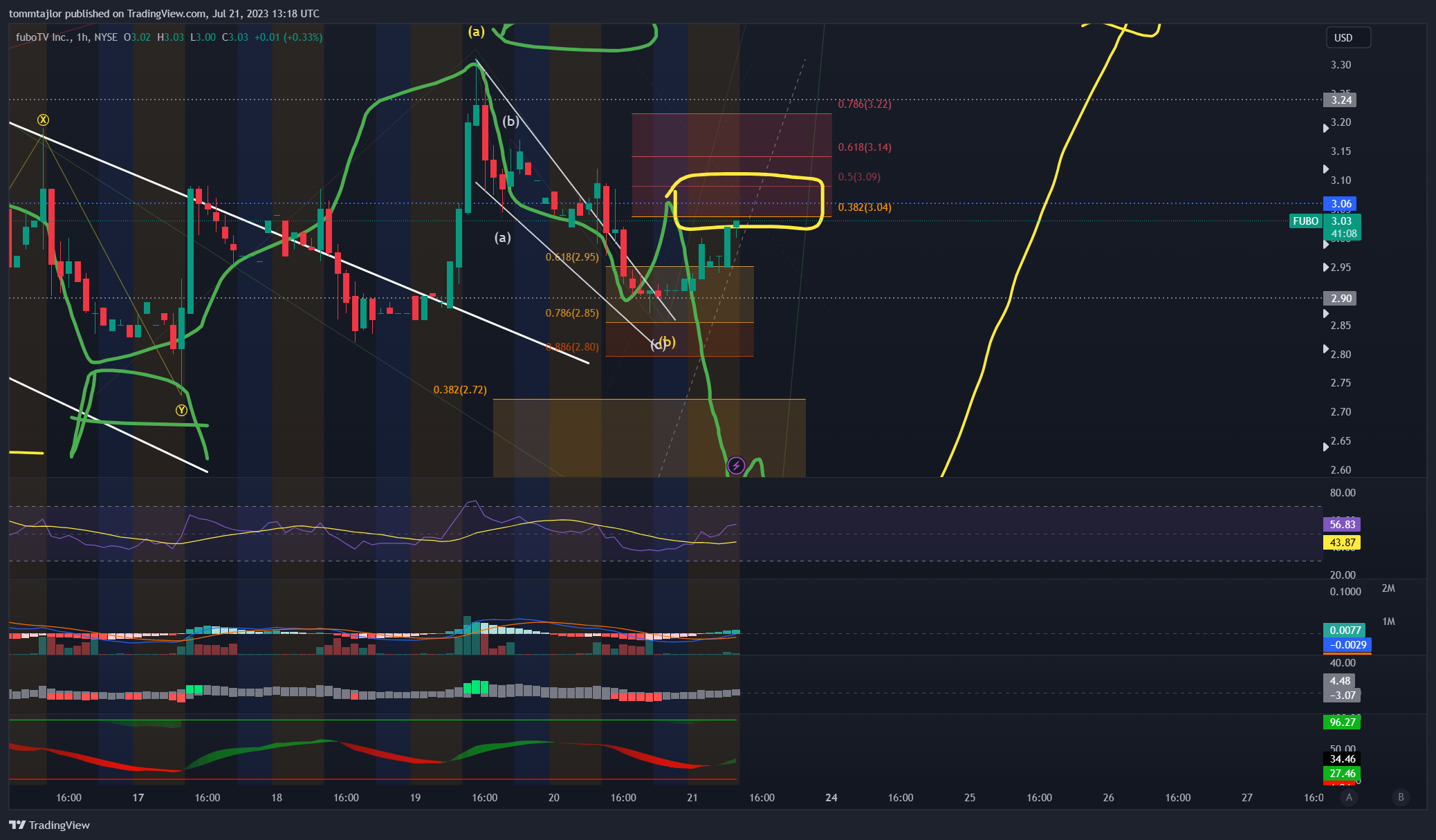 NYSE:FUBO Chart Image by tommtajlor