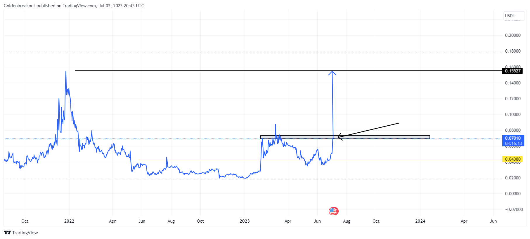 BINANCE:MDTUSDT Chart Image by Goldenbreakout