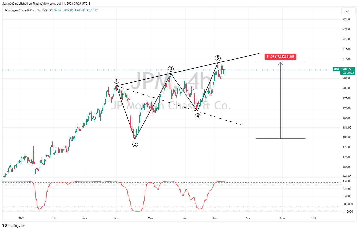 BATS:JPM Chart Image by Steve666
