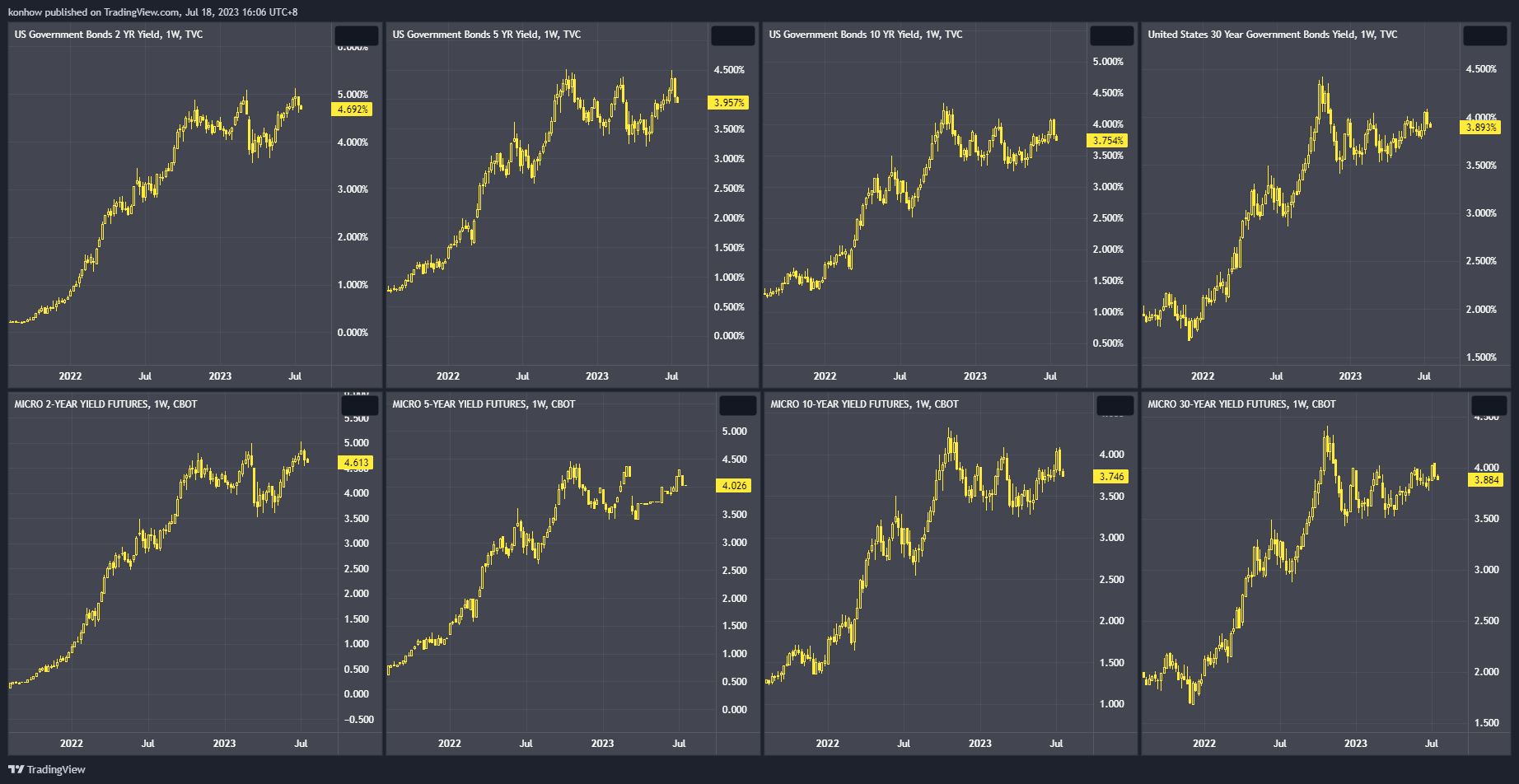 CBOT_MINI:10Y1! Chart Image by konhow