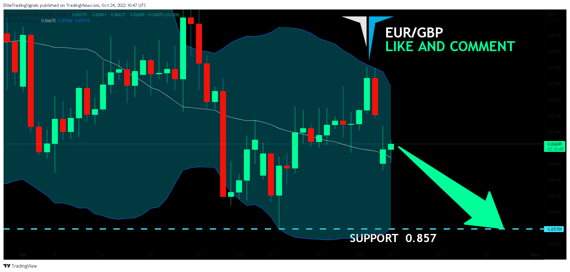 FX:EURGBP Chart Image by EliteTradingSignals