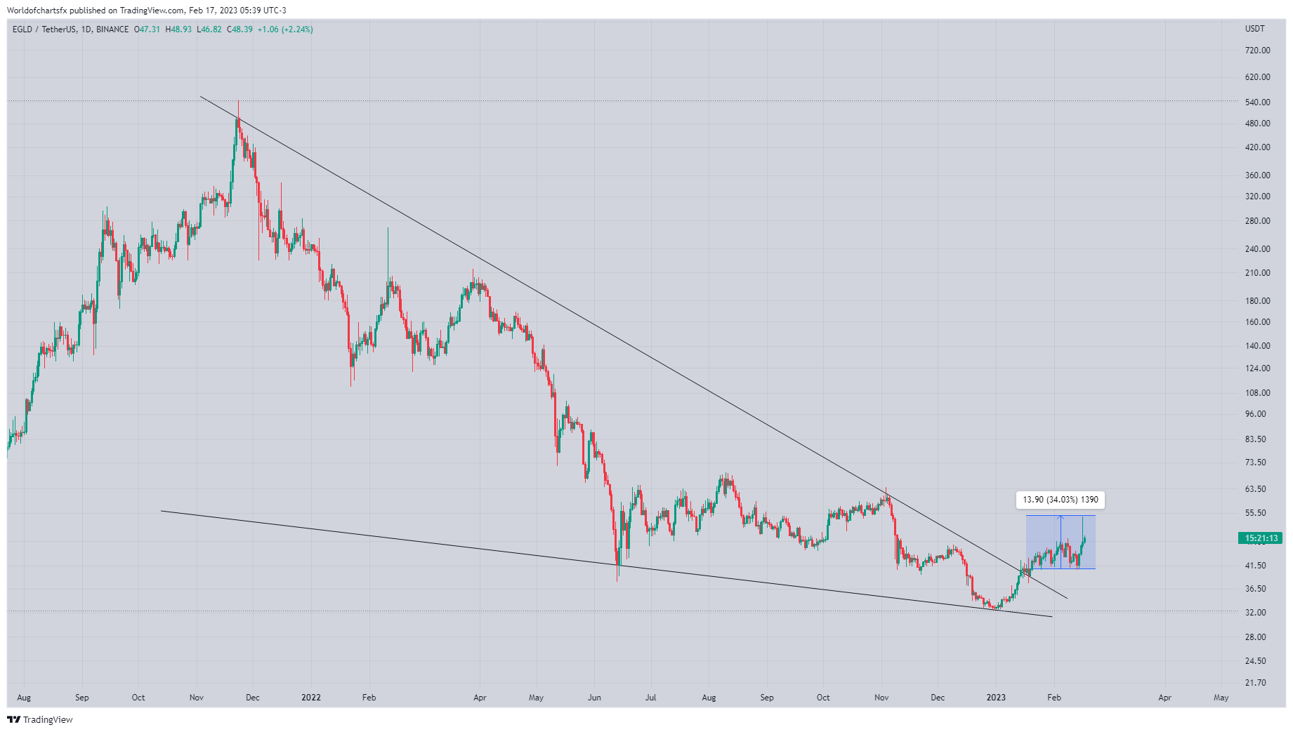 BINANCE:EGLDUSDT Chart Image by Worldofchartsfx