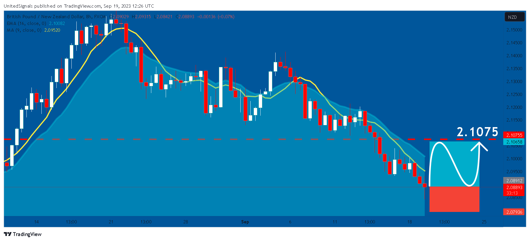 FX:GBPNZD Chart Image by UnitedSignals
