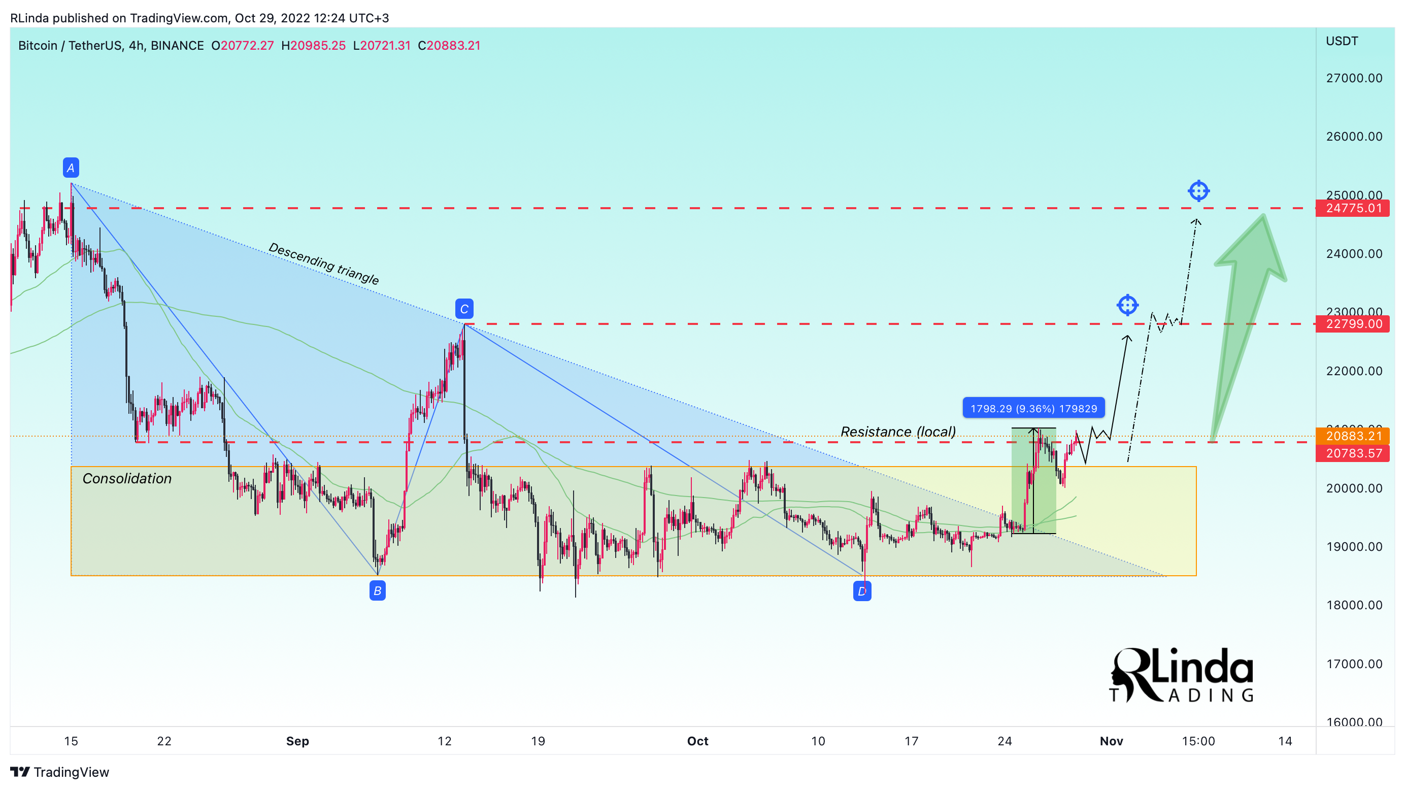 BINANCE:BTCUSDT Chart Image by RLinda