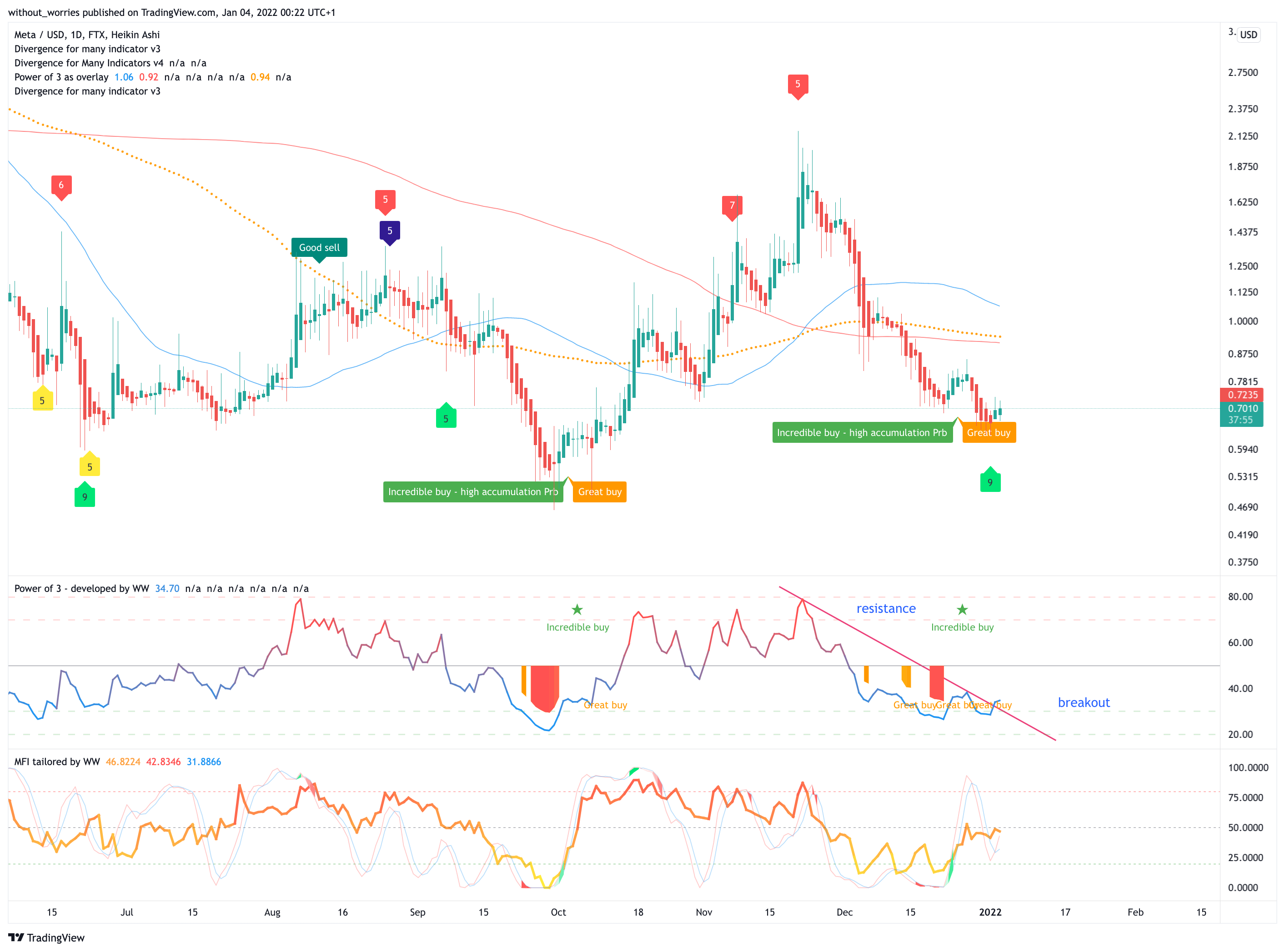 FTX:MTAUSD Chart Image by without_worries
