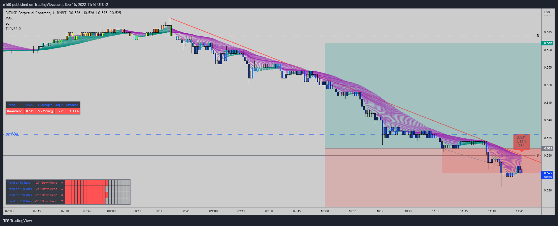 BYBIT:BITUSD Chart Image by n1d0