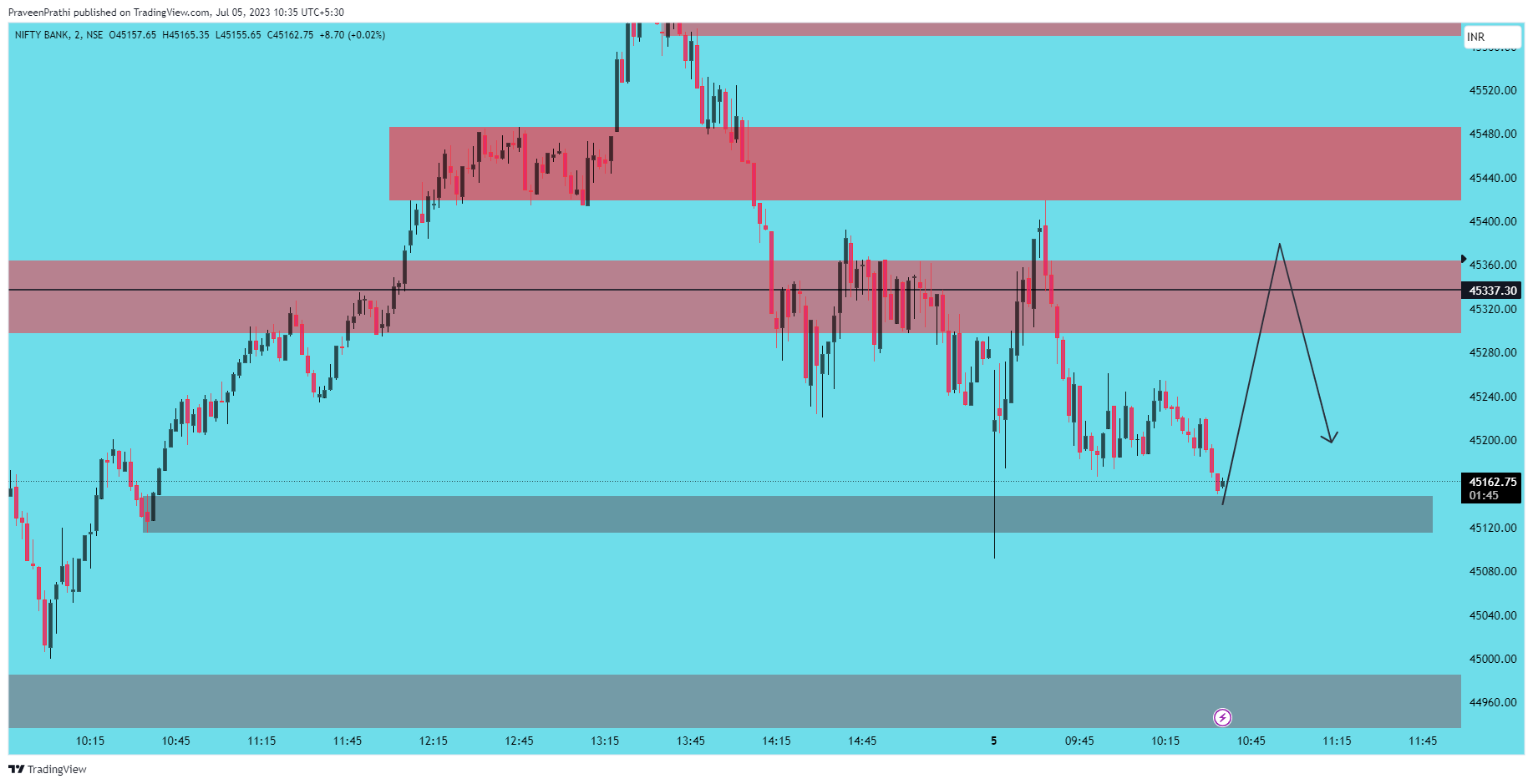 NSE:BANKNIFTY Chart Image by IIT-Trader