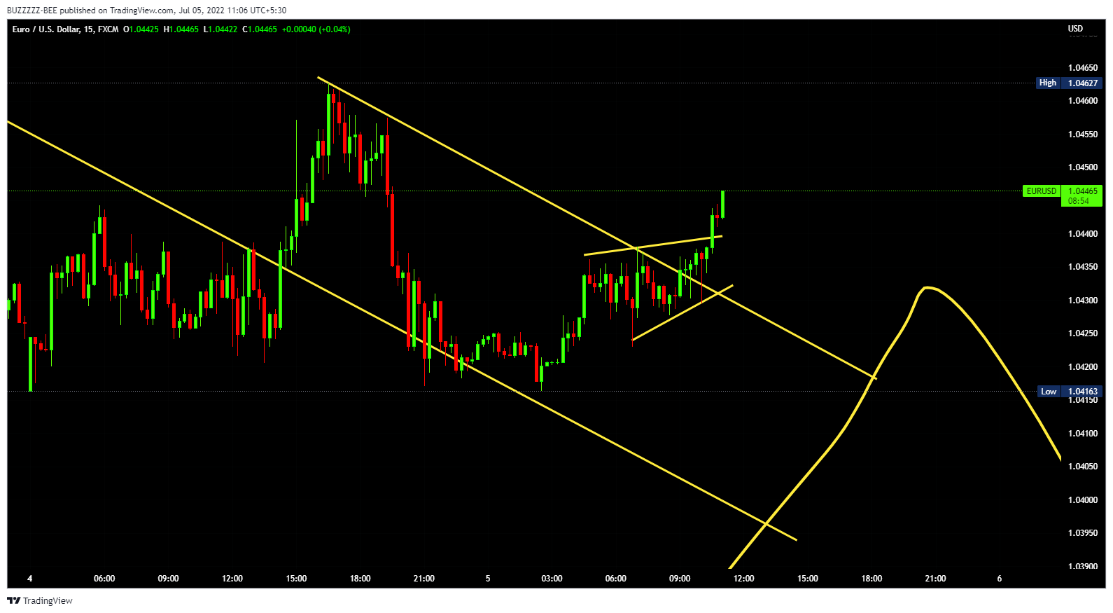 FX:EURUSD Chart Image by BUZZZZZ-BEE
