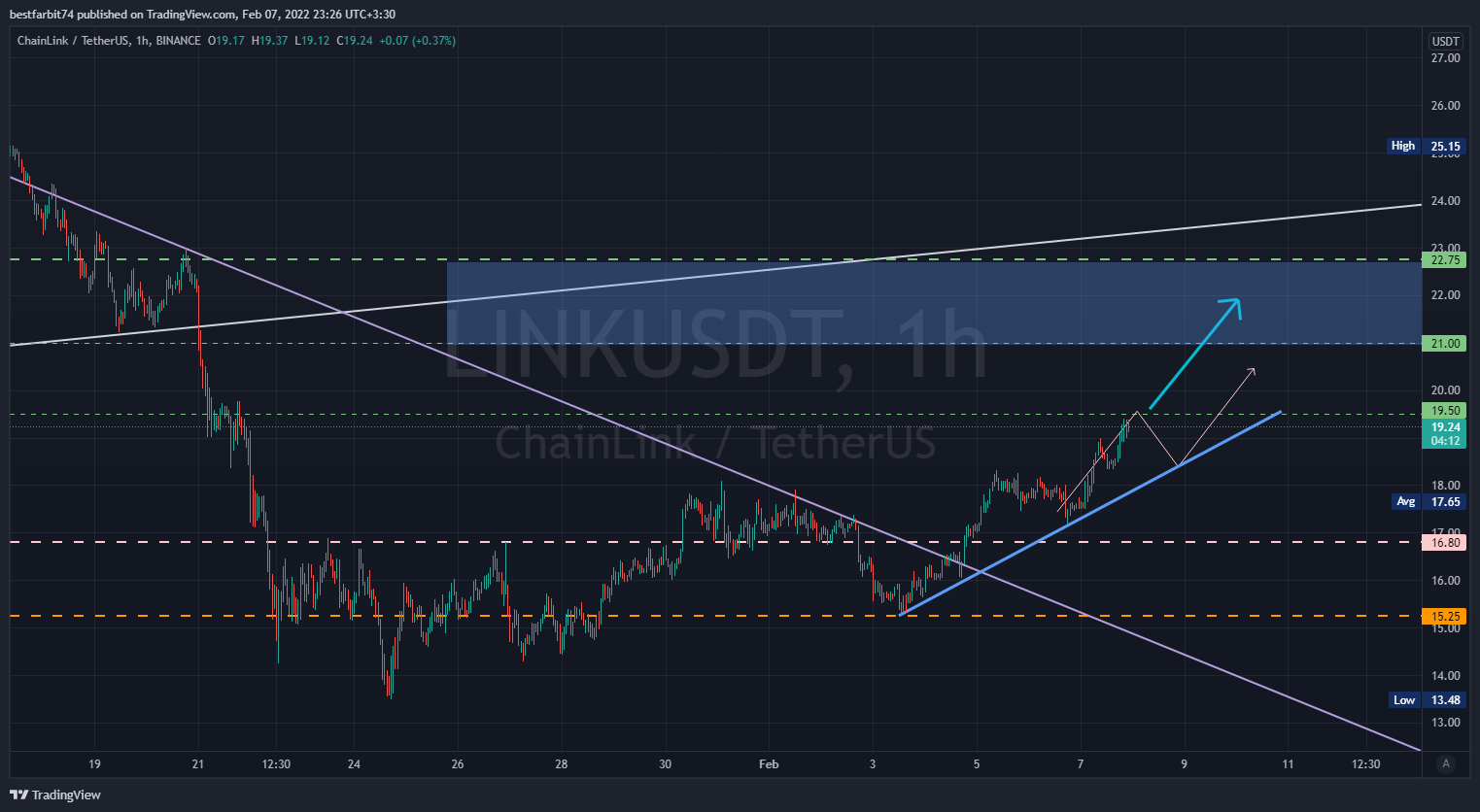 BINANCE:LINKUSDT Chart Image by bestfarbit74