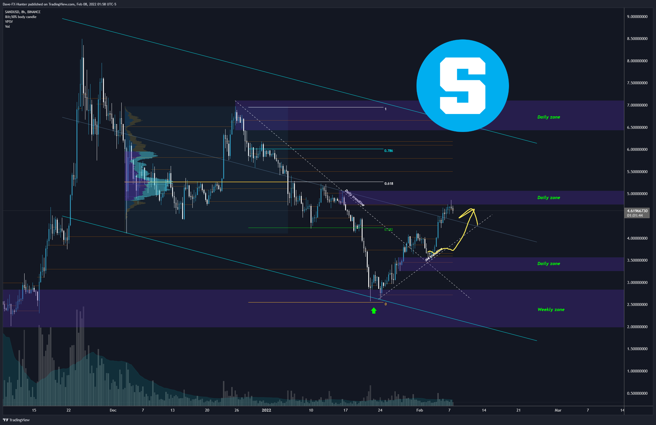 BINANCE:SANDUSD Chart Image by David_Perk