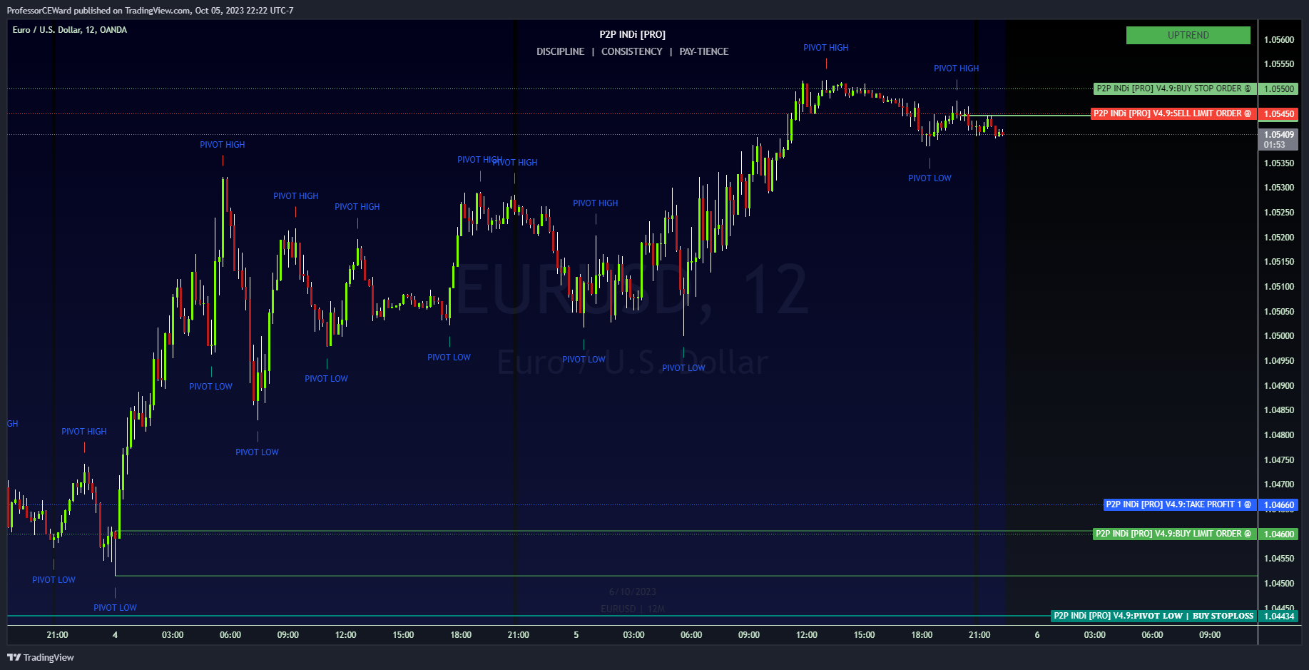 OANDA:EURUSD Chart Image by ProfessorCEWard