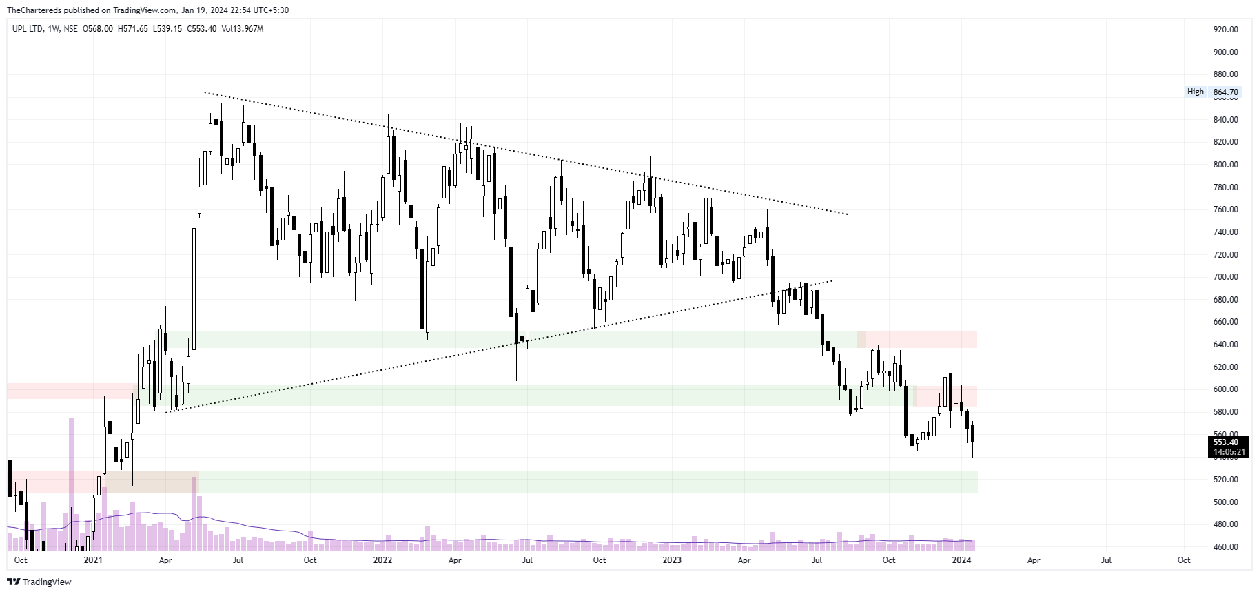 NSE:UPL Chart Image by TheChartereds