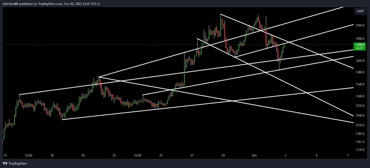 BYBIT:MKRUSDT.P Chart Image by SmartMoneyDayTrading