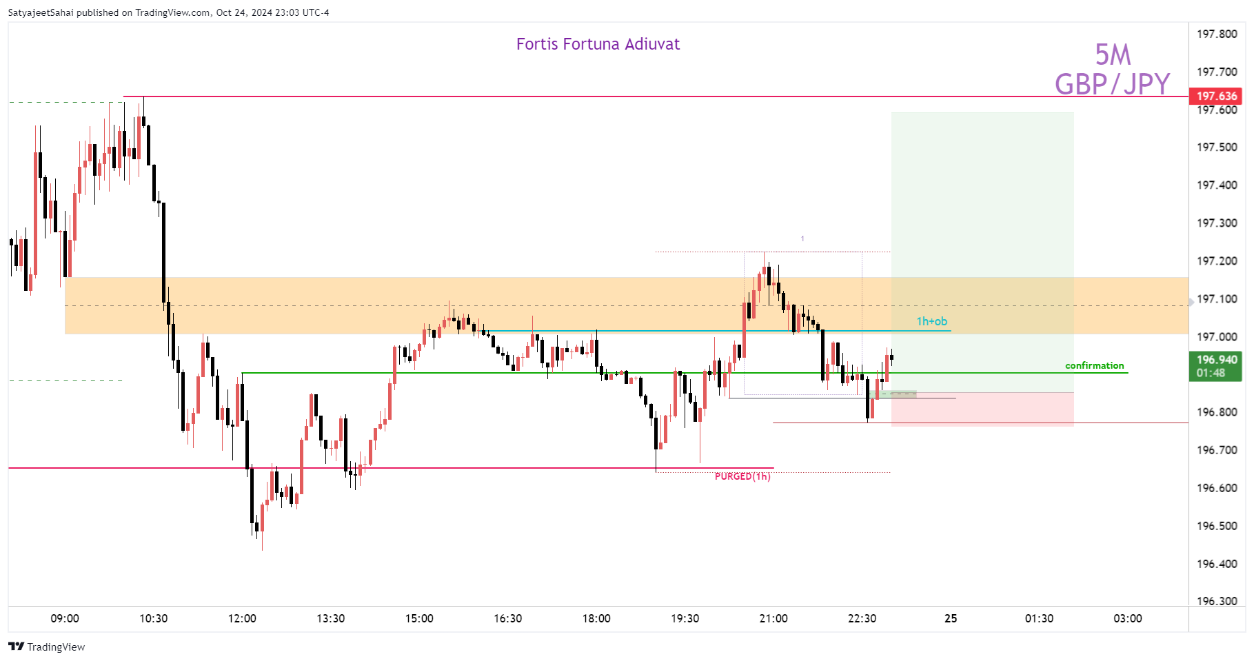 FOREXCOM:GBPJPY Chart Image by SatyajeetPSahai