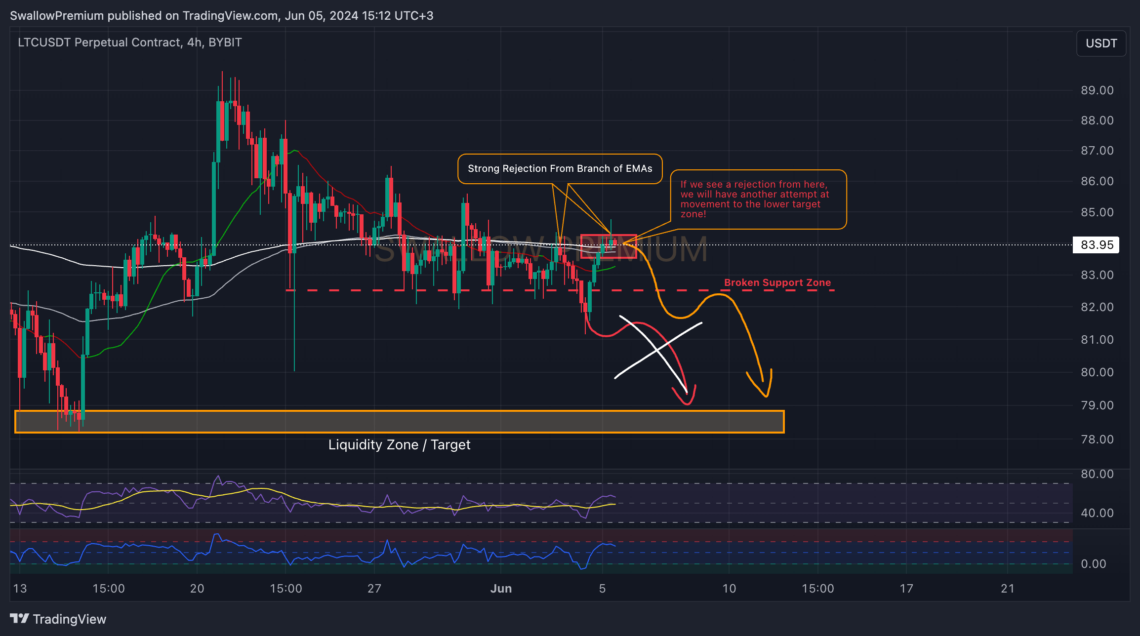 BYBIT:LTCUSDT.P Chart Image by SwallowAcademy