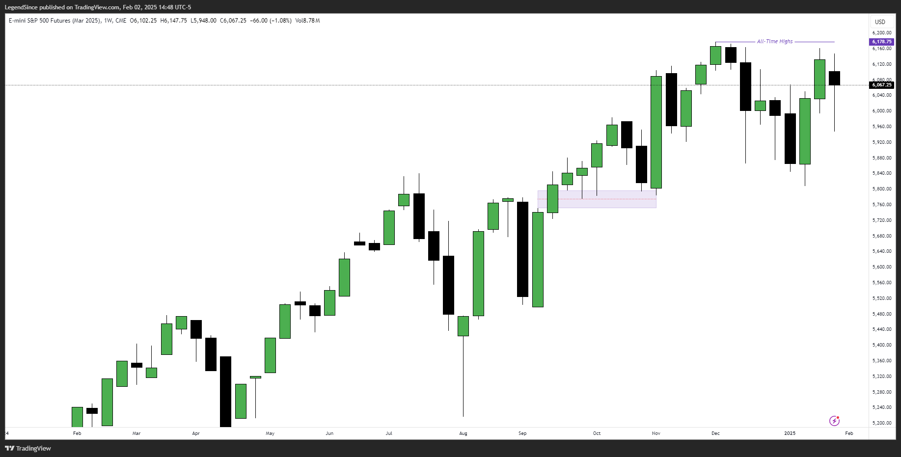 CME_MINI:ESH2025 Chart Image by LegendSince