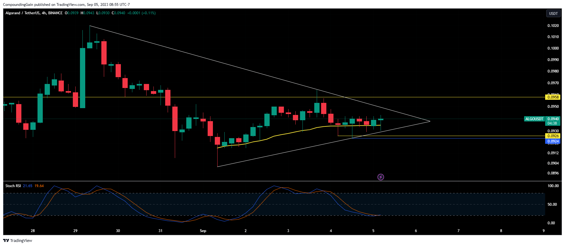 BINANCE:ALGOUSDT Chart Image by CompoundingGain