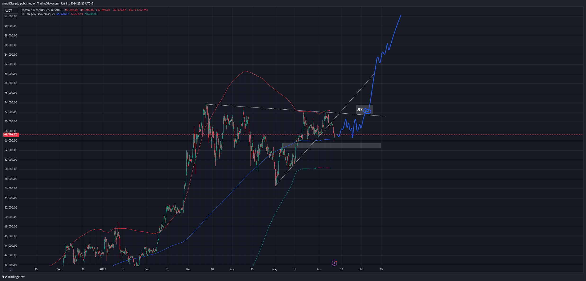 BINANCE:BTCUSDT Chart Image by MoralDisciple