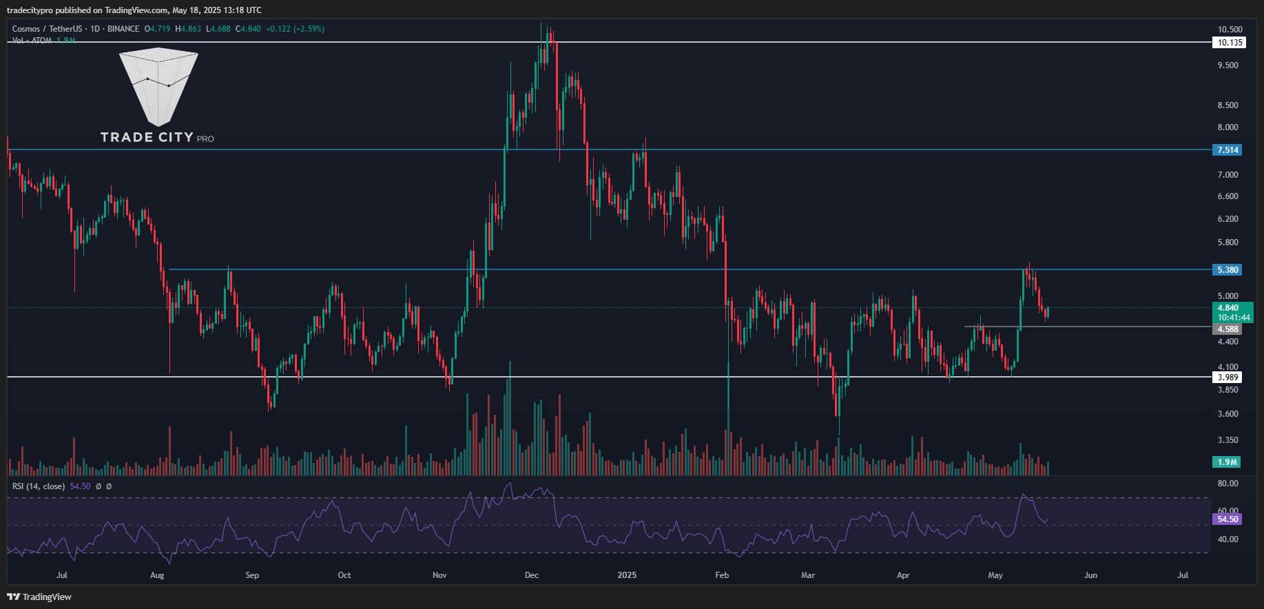 BINANCE:ATOMUSDT Chart Image by tradecitypro