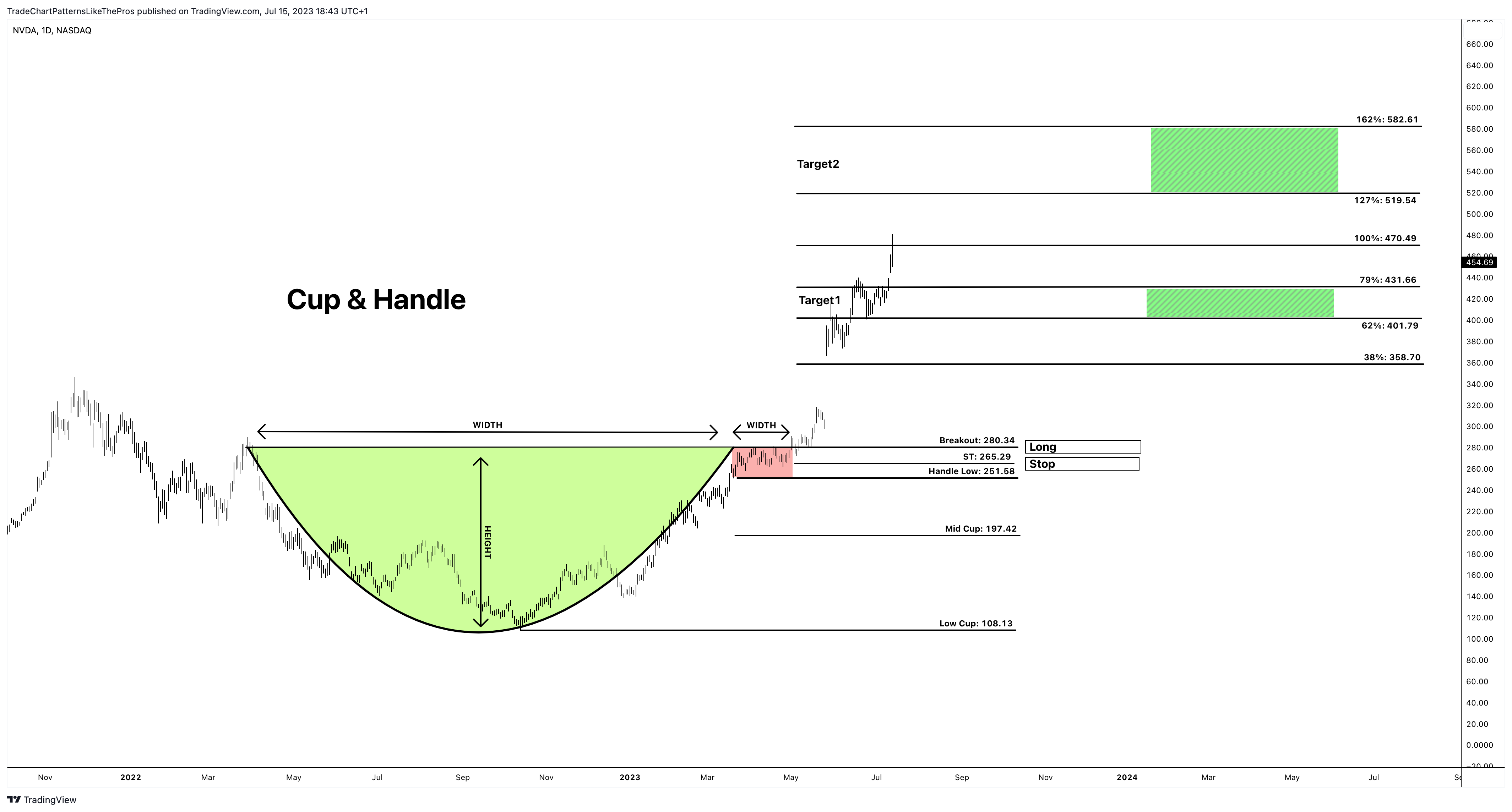 NASDAQ:NVDA Chart Image by TradeChartPatternsLikeThePros
