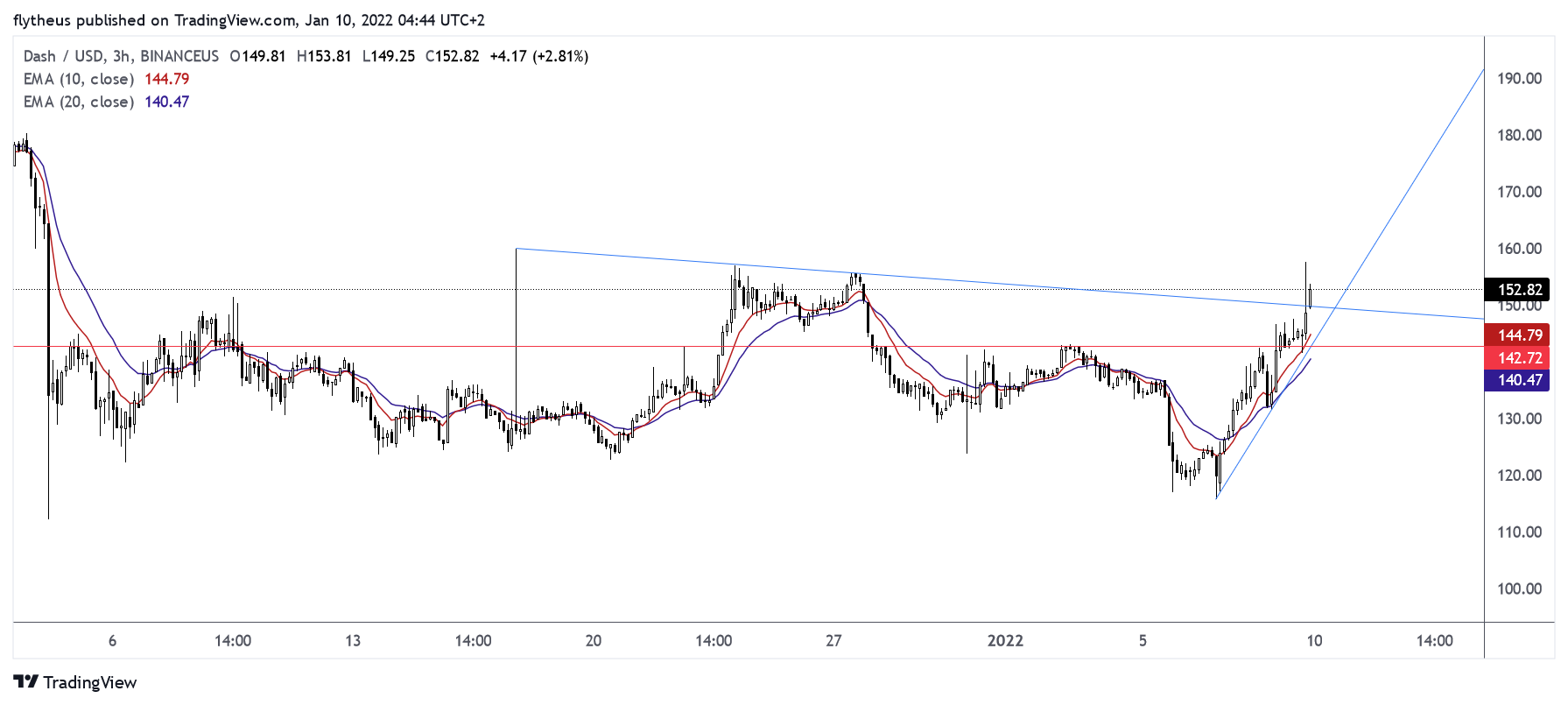 BINANCEUS:DASHUSD Chart Image by TradeLive-