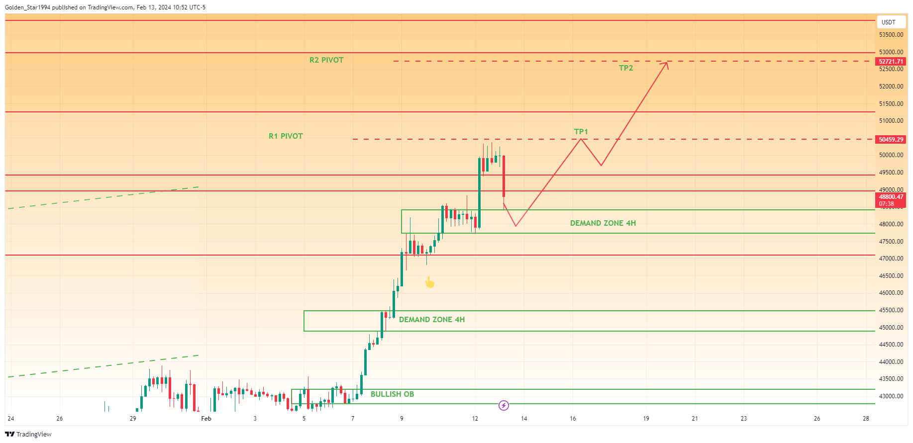 BINANCE:BTCUSDT Chart Image by Golden_Star1994