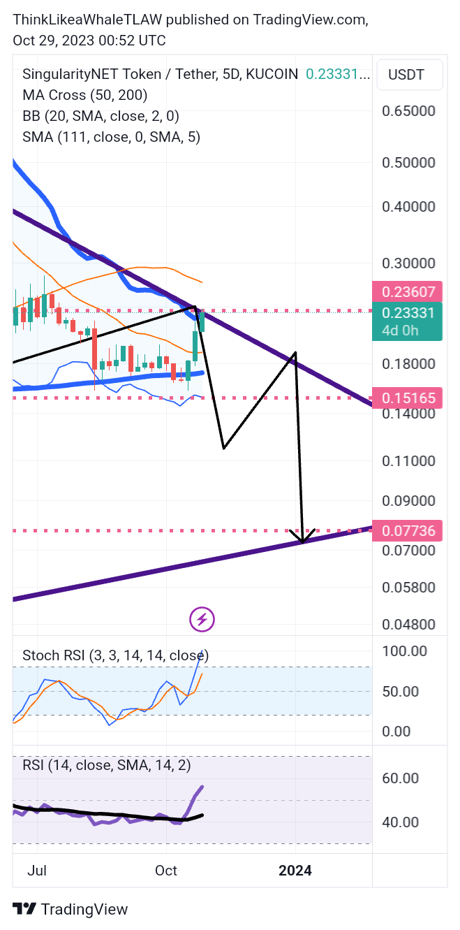 KUCOIN:AGIXUSDT Chart Image by ThinkLikeaWhaleTLAW