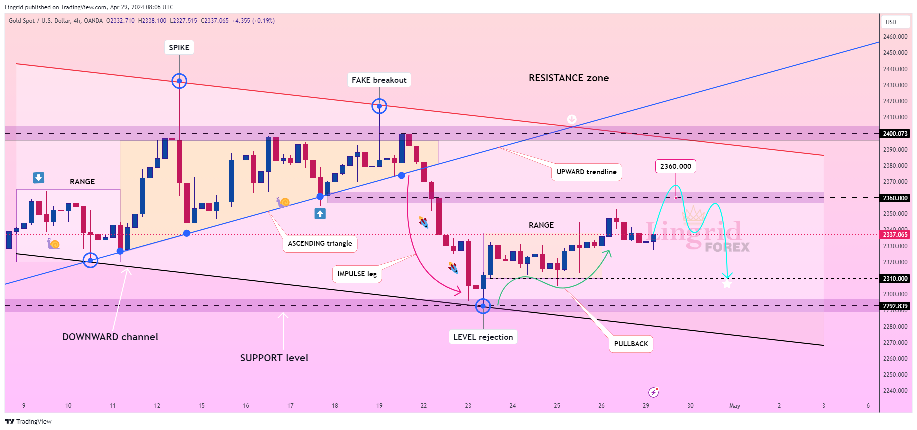 OANDA:XAUUSD Chart Image by Lingrid