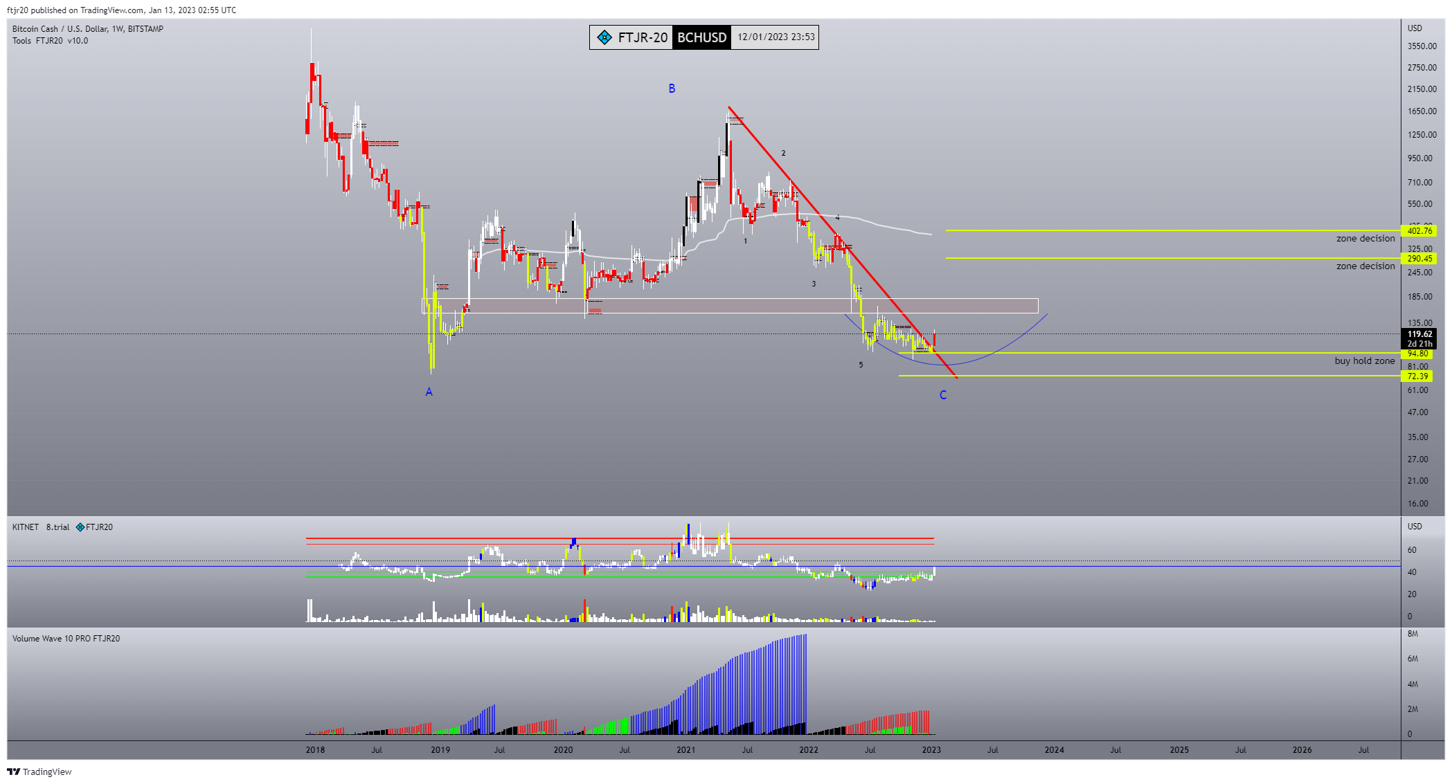 BITSTAMP:BCHUSD Chart Image by ftjr20