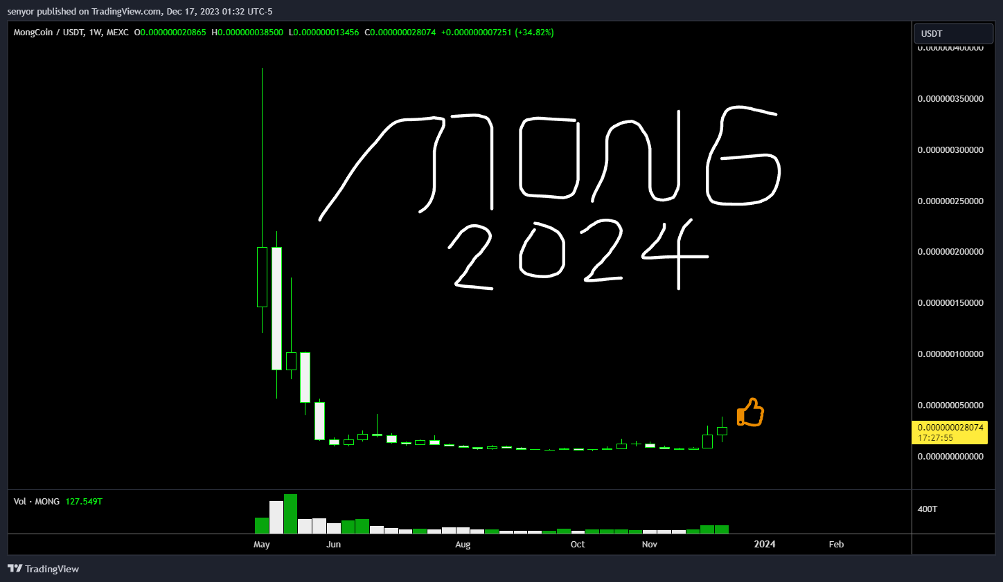 MEXC:MONGUSDT Chart Image by senyor