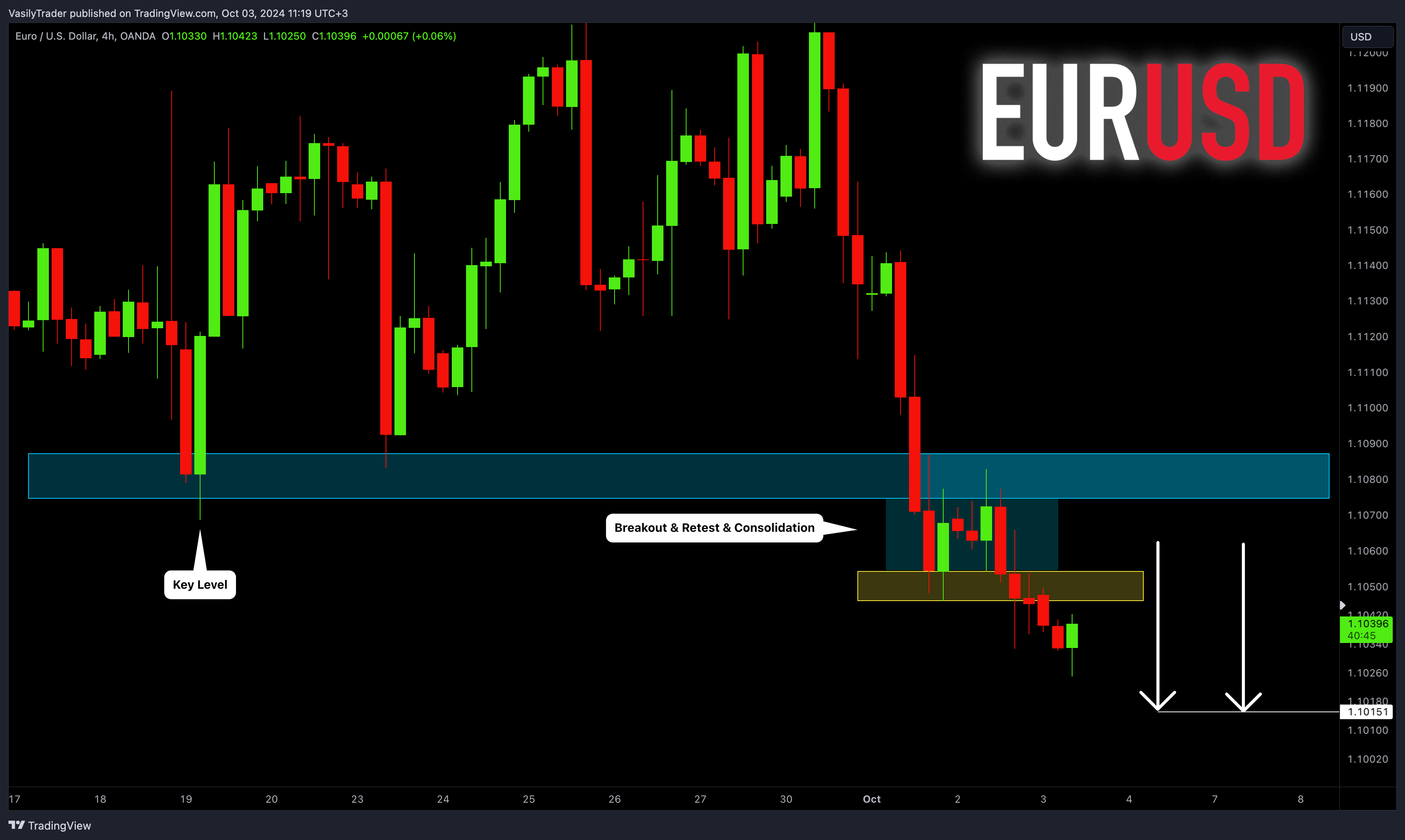 OANDA:EURUSD Chart Image by VasilyTrader