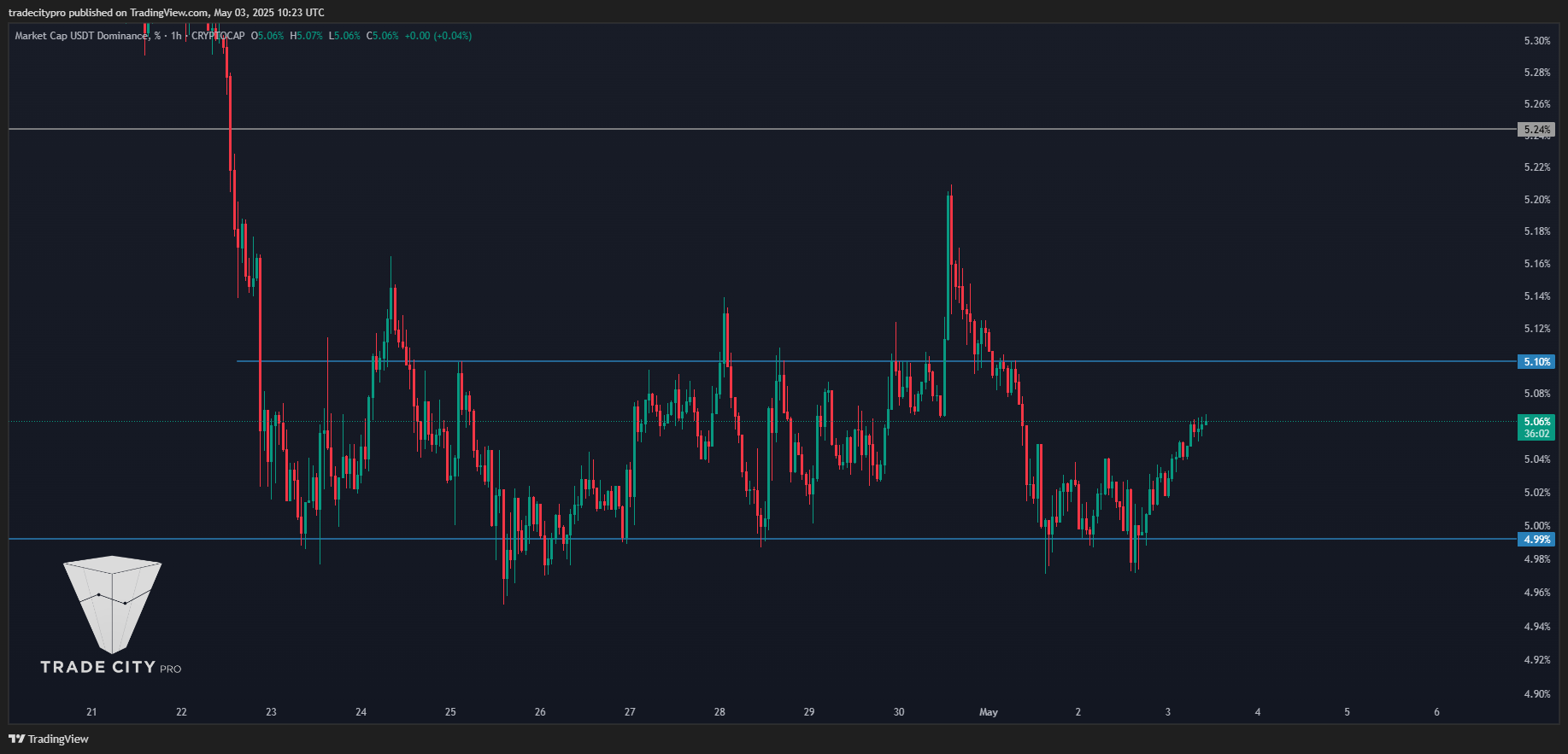 CRYPTOCAP:USDT.D Chart Image by tradecitypro