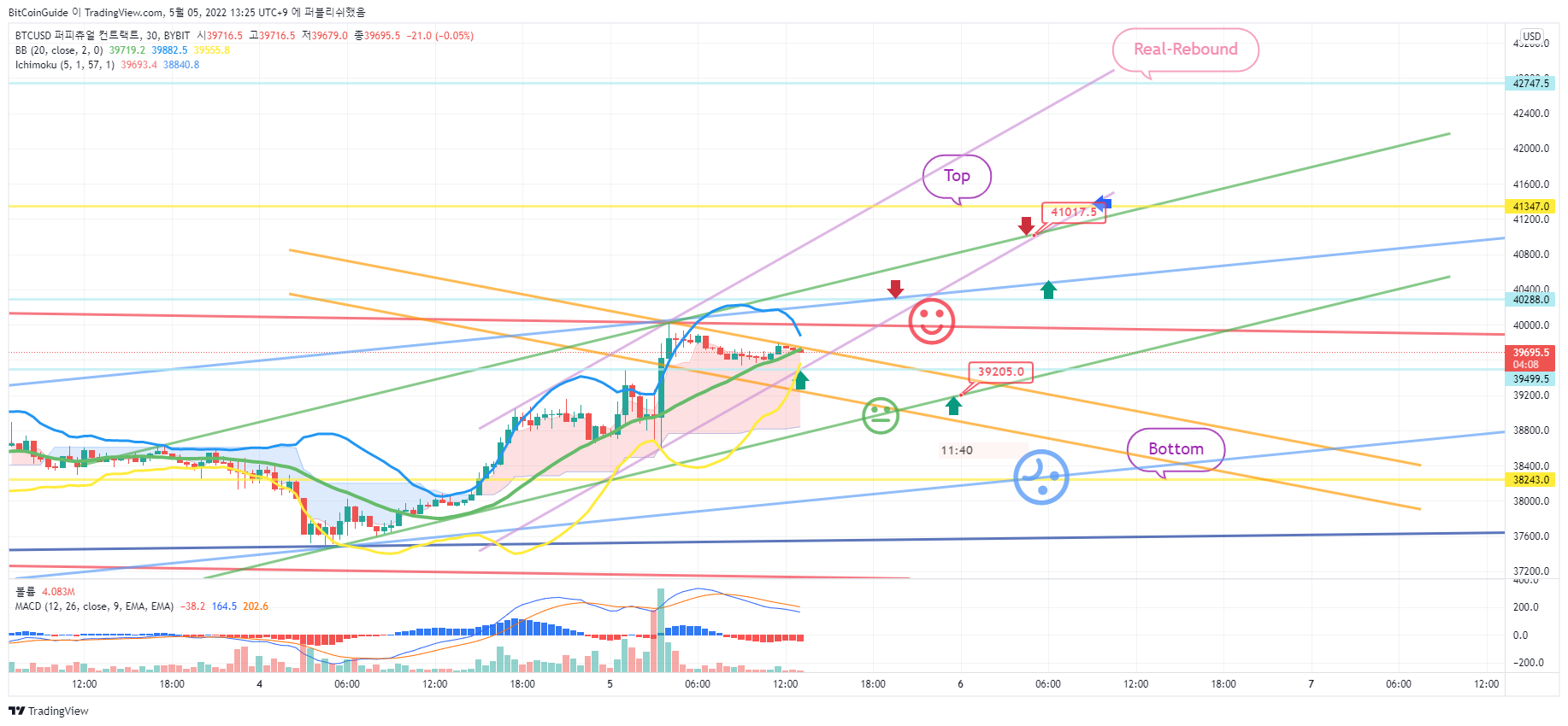 BYBIT:BTCUSD Chart Image by BitCoinGuide