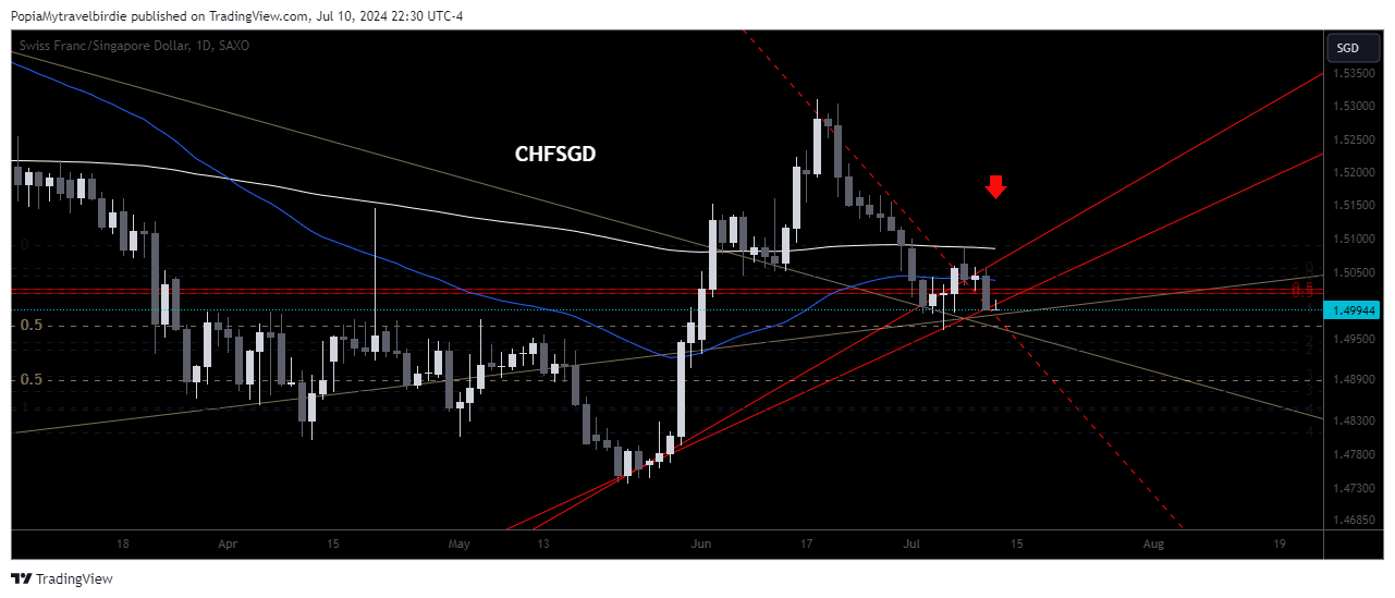 SAXO:CHFSGD Chart Image by PopiaMytravelbirdie
