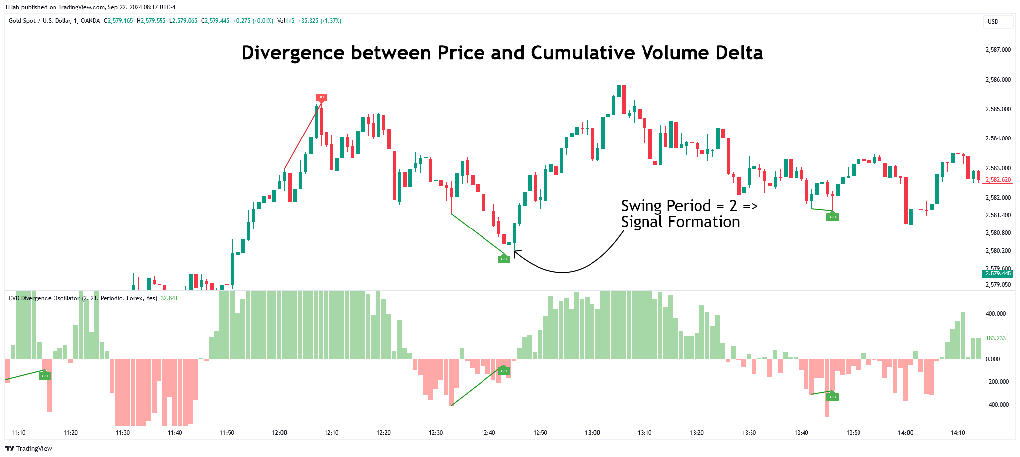 OANDA:XAUUSD Chart Image by TFlab