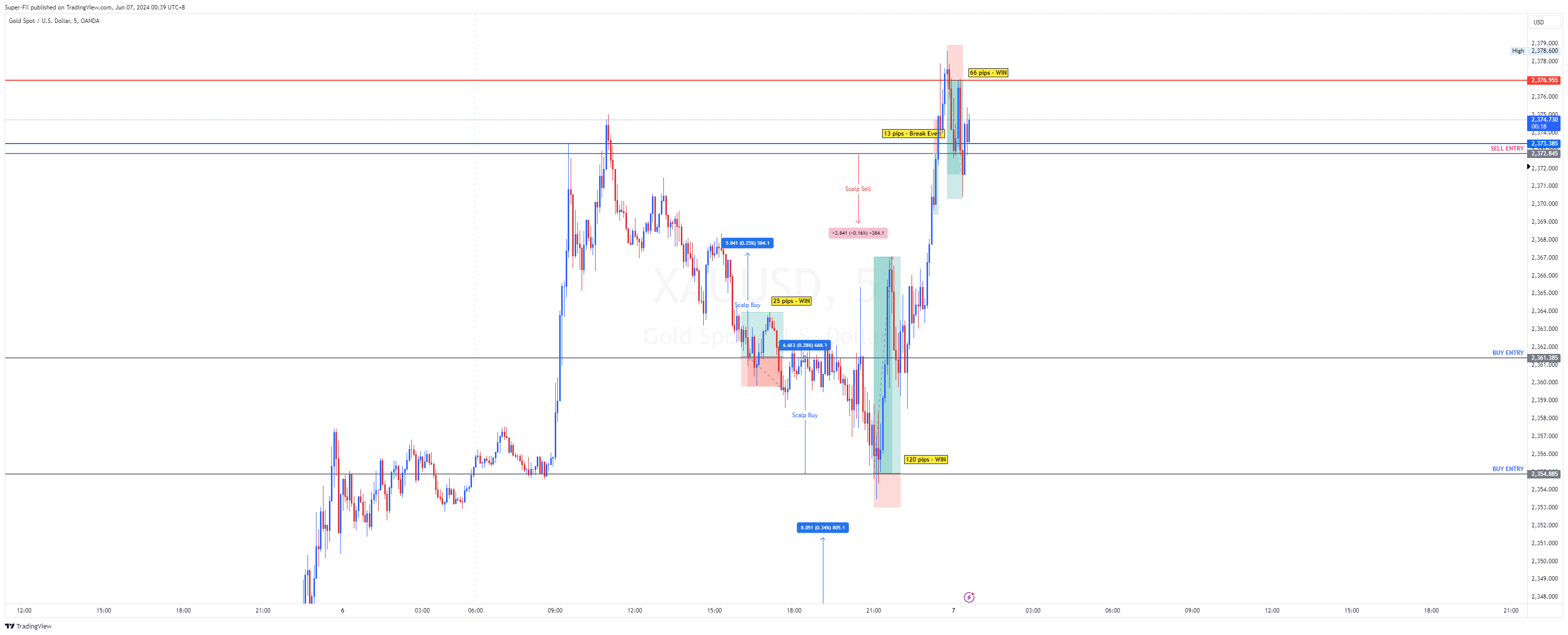 OANDA:XAUUSD Chart Image by S-Fx_