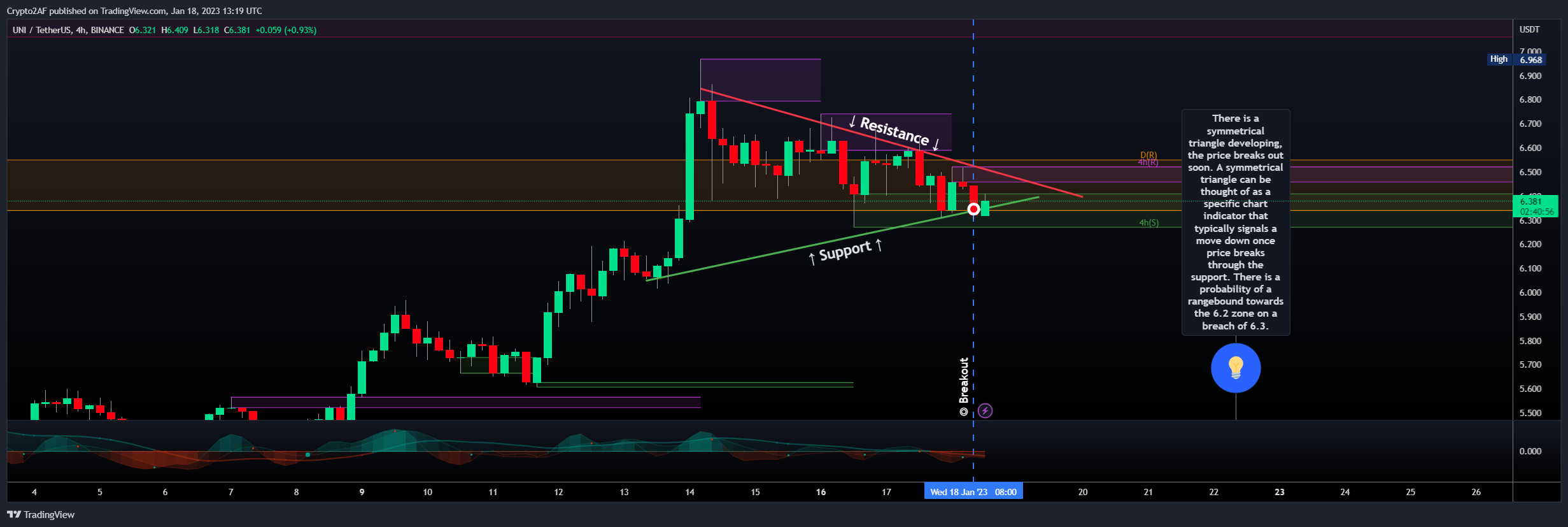 BINANCE:UNIUSDT Chart Image by Crypto2AF