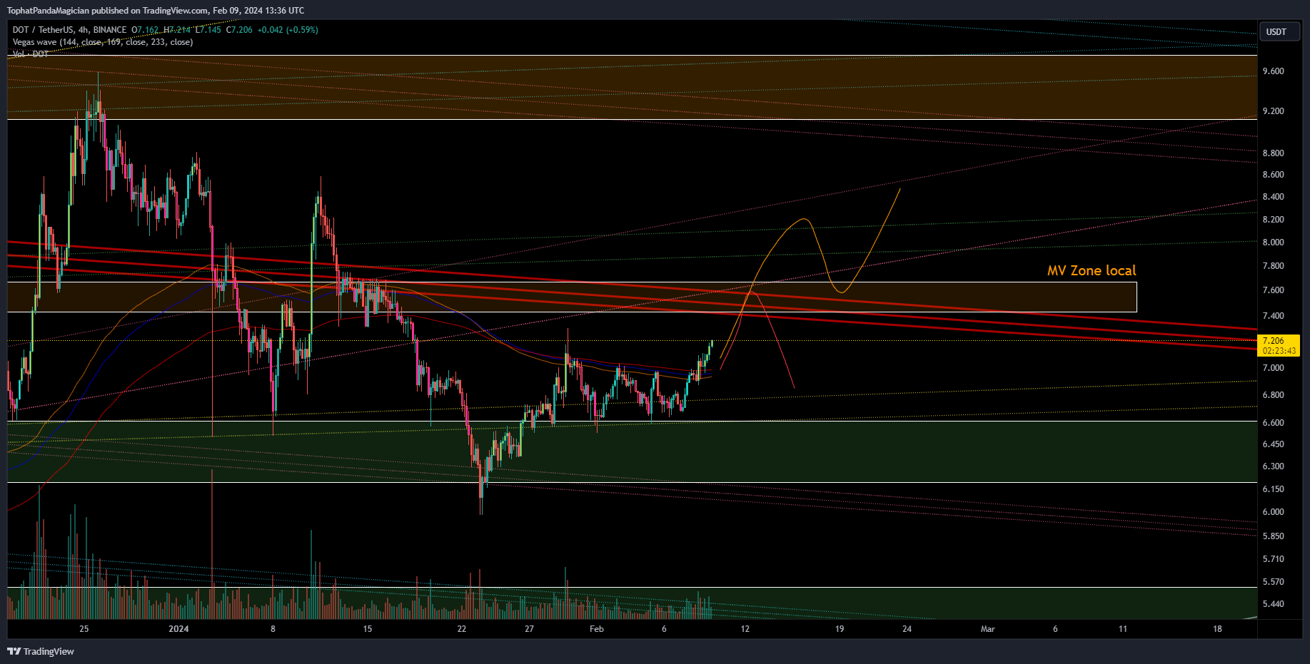 BINANCE:DOTUSDT Chart Image by TophatPandaMagician
