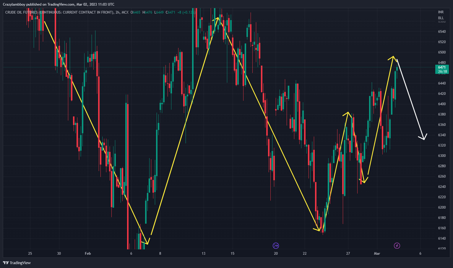 MCX:CRUDEOIL1! Chart Image by Crazylambboy