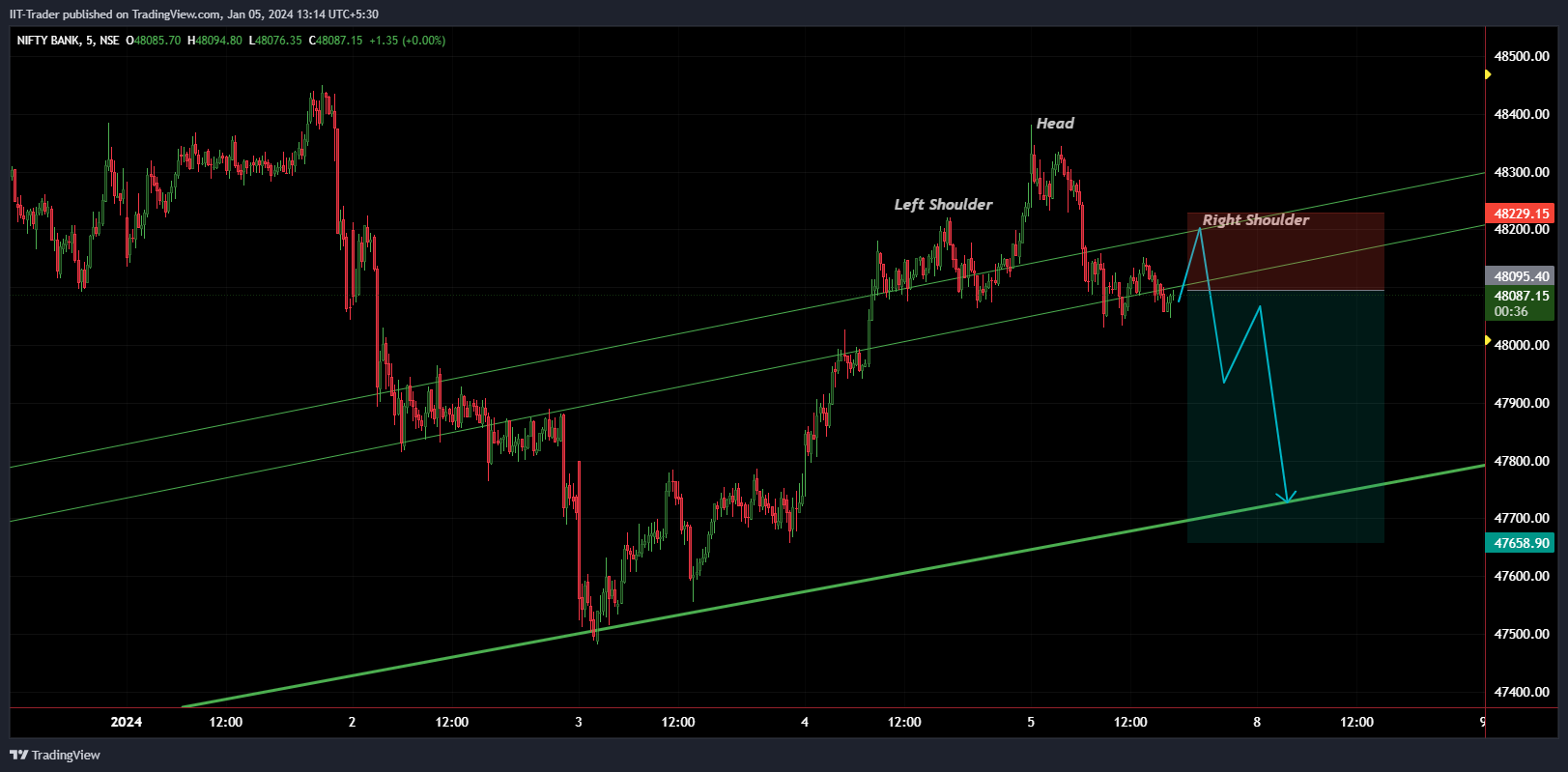 NSE:BANKNIFTY Chart Image by IIT-Trader