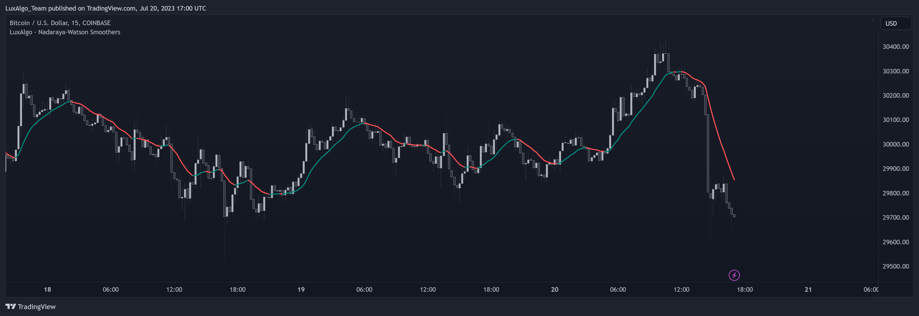 COINBASE:BTCUSD Chart Image by LuxAlgo_Team