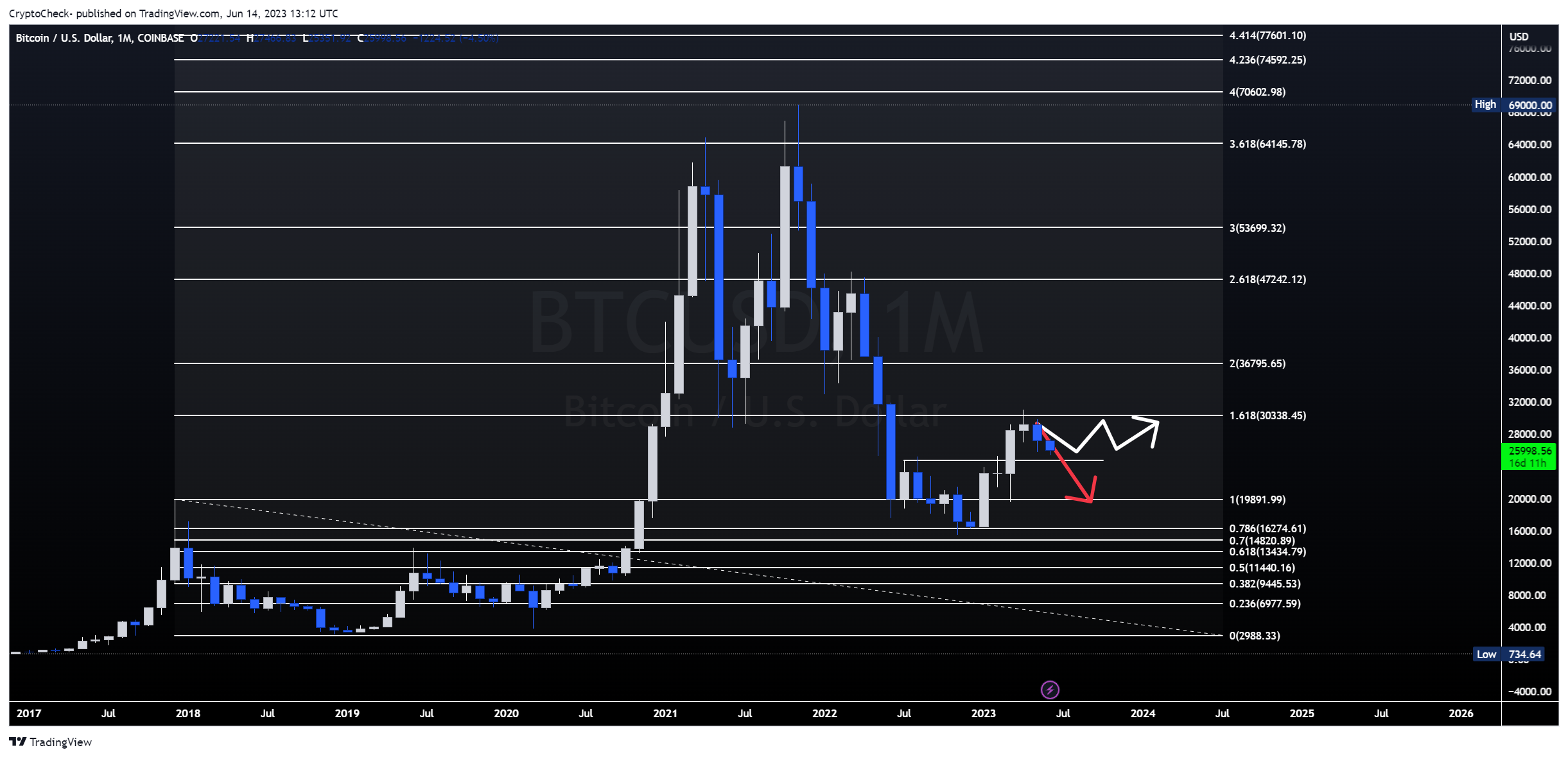 COINBASE:BTCUSD Chart Image by Crypto-Check-