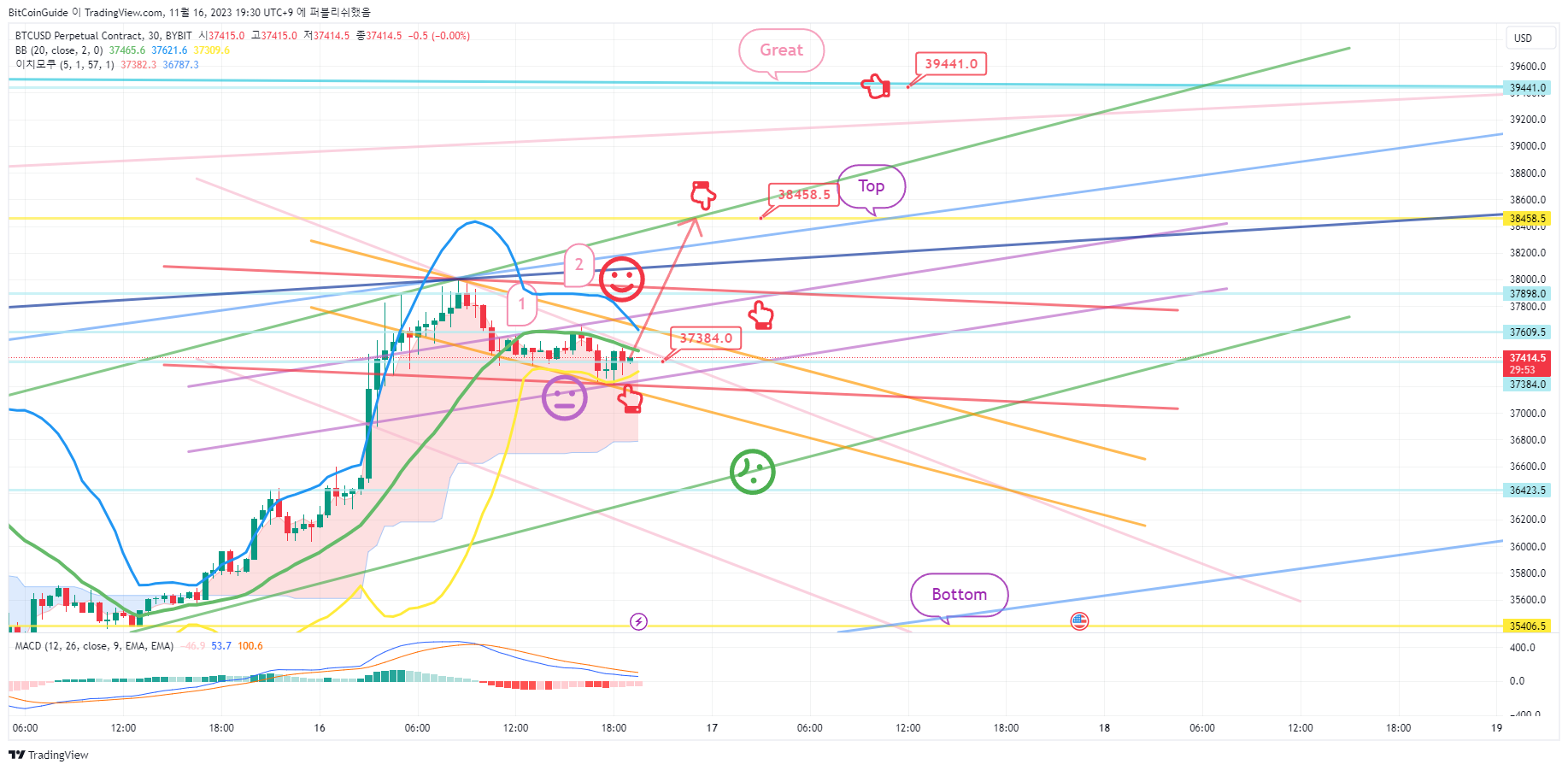 BYBIT:BTCUSD.P Chart Image by BitCoinGuide
